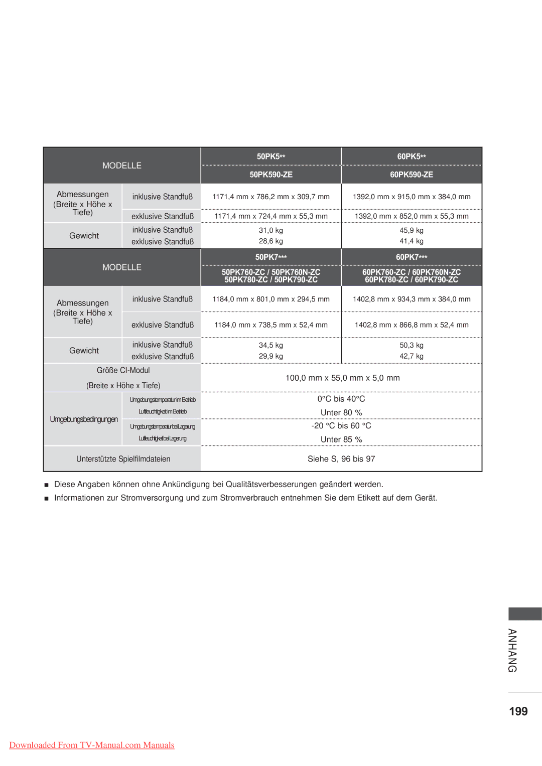 LG Electronics AW-50PG60MS, AW-60PG60MS manual 199, 50PK5 60PK5 50PK590-ZE 60PK590-ZE 