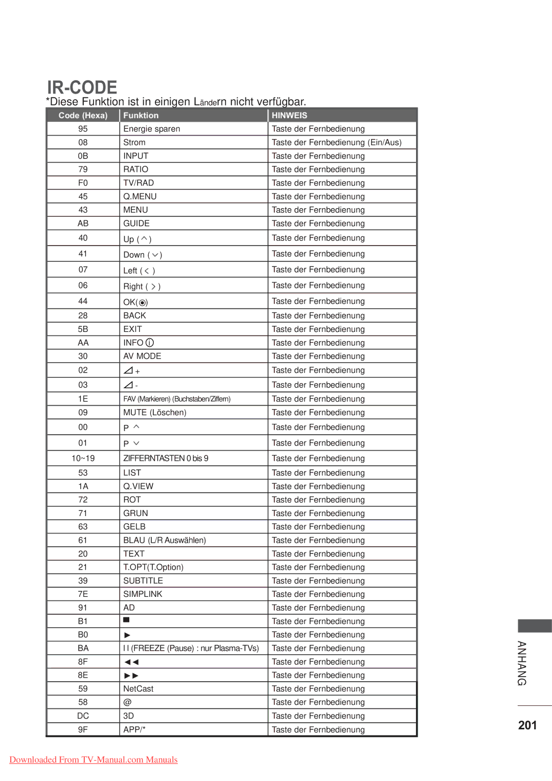 LG Electronics AW-60PG60MS, AW-50PG60MS manual Ir-Code, 201, Code Hexa Funktion 