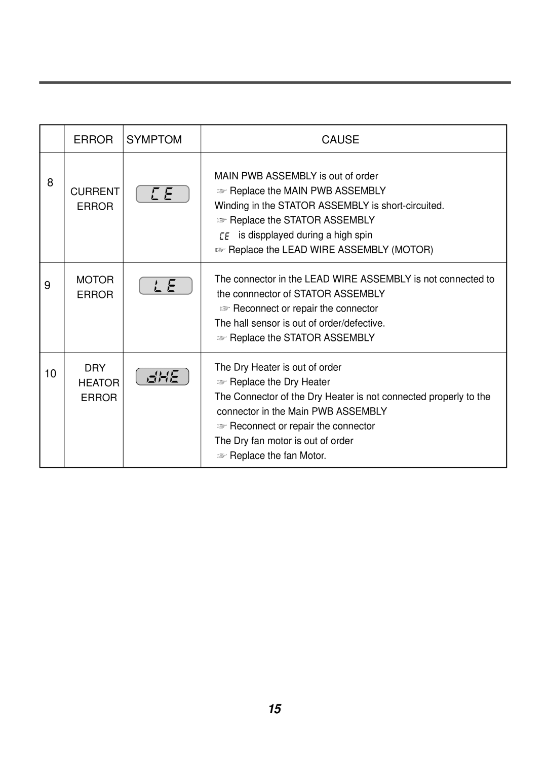 LG Electronics AWD-14312(7)RD, AWD-12312(7)RD service manual Error Symptom Cause, Current 