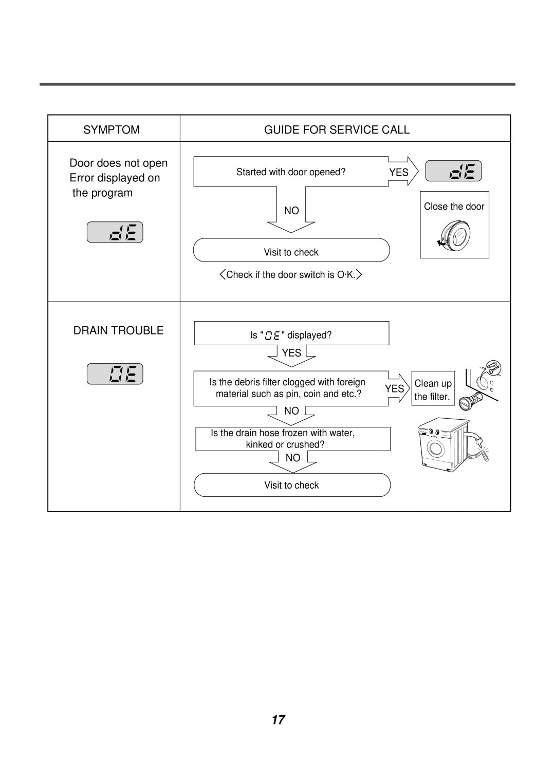 LG Electronics AWD-14312(7)RD, AWD-12312(7)RD service manual Symptom Guide for Service Call, Drain Trouble 