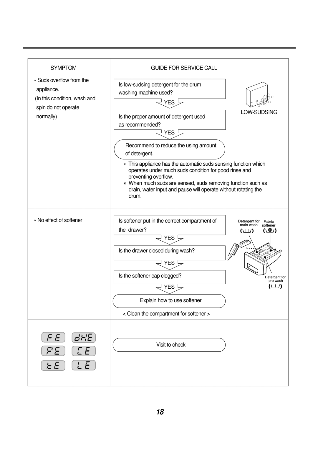 LG Electronics AWD-12312(7)RD, AWD-14312(7)RD service manual Spin do not operate 