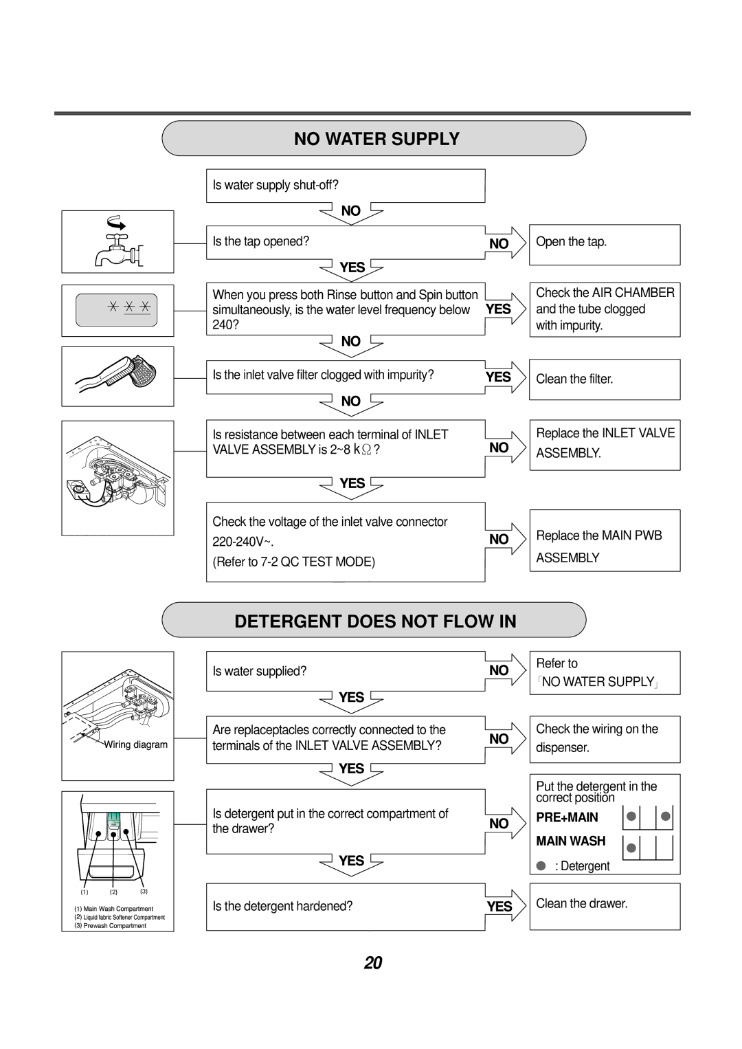 LG Electronics AWD-12312(7)RD, AWD-14312(7)RD service manual No Water Supply, Detergent does not Flow 