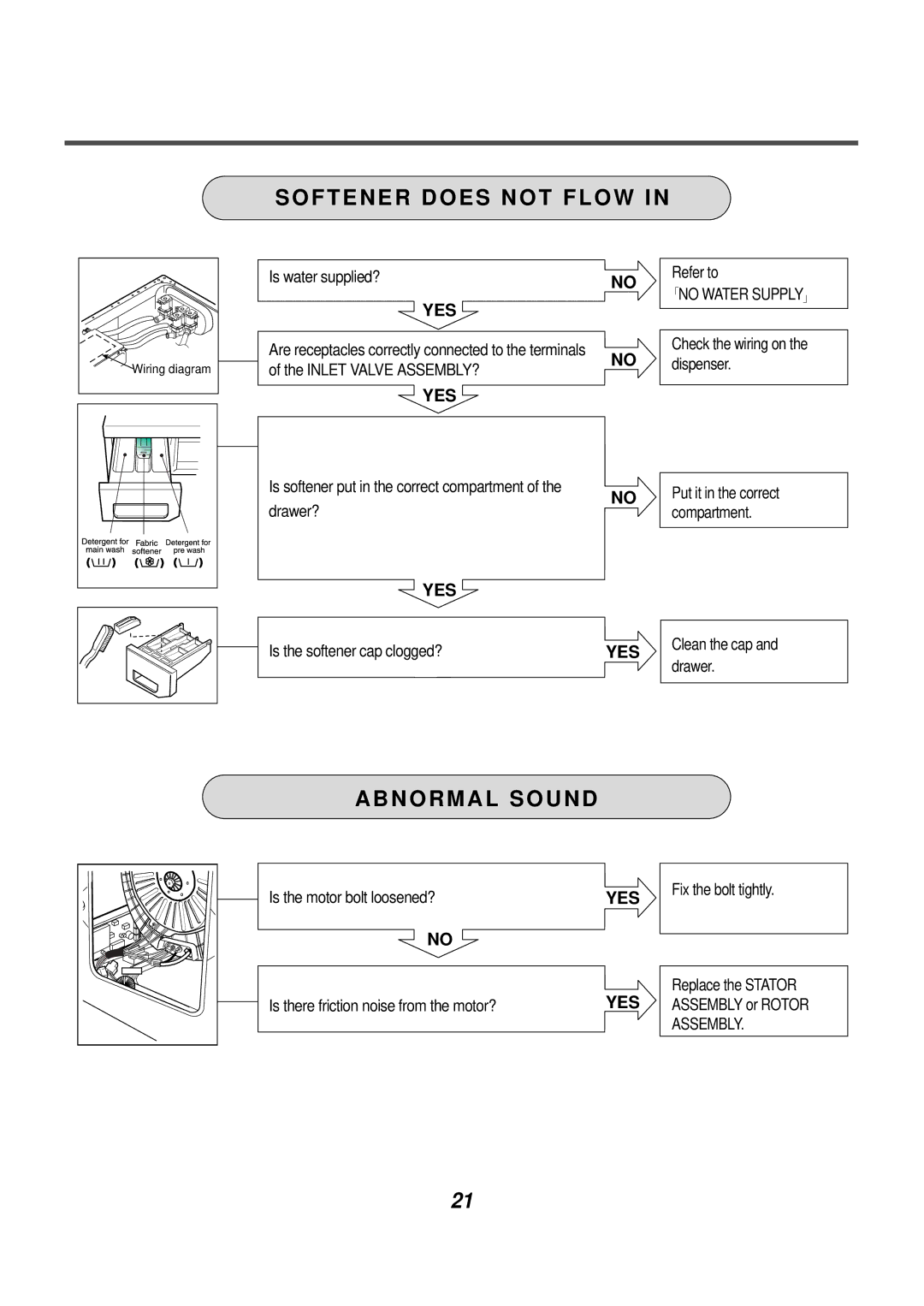 LG Electronics AWD-14312(7)RD, AWD-12312(7)RD service manual Softener does not Flow, Abnormal Sound 