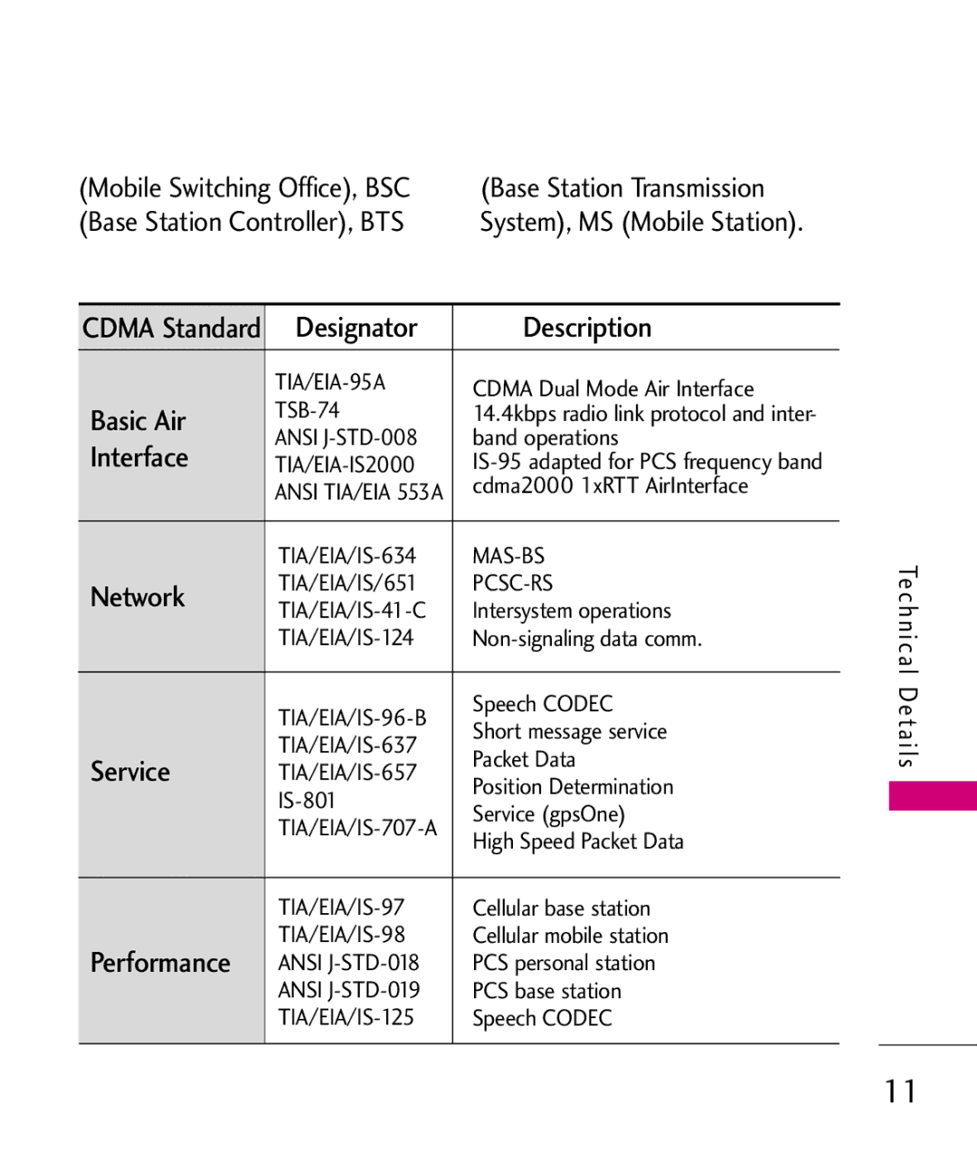 LG Electronics MMBB0347401, AX310 manual Designator Description Interface, Basic Air, Network, Service, Performance 