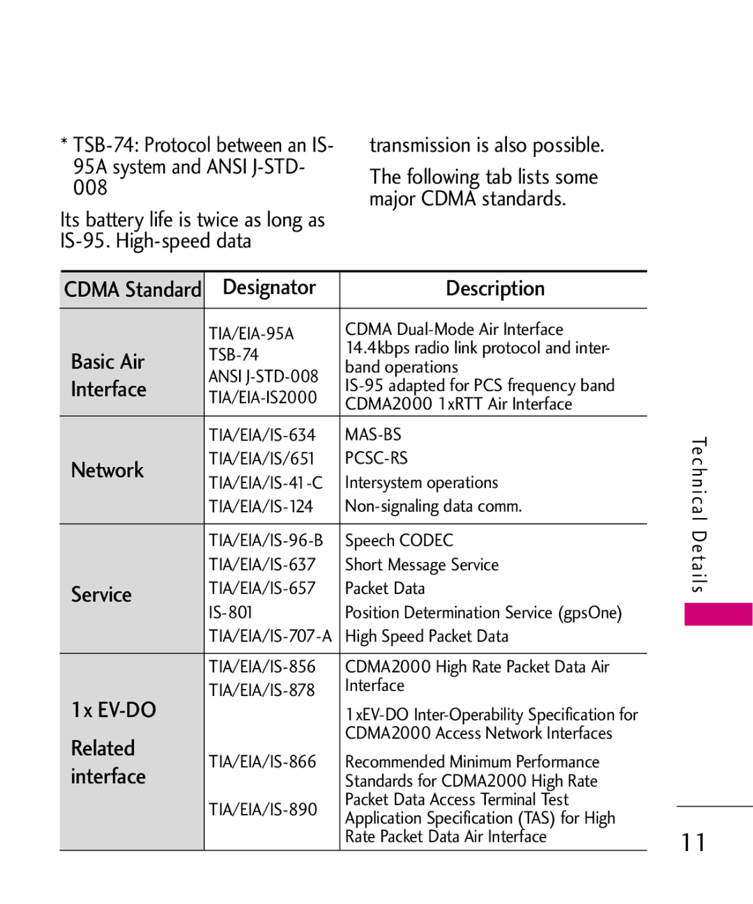 LG Electronics AX565 manual Description, Basic Air, Interface, Network, Service, 1x EV-DO, Related 