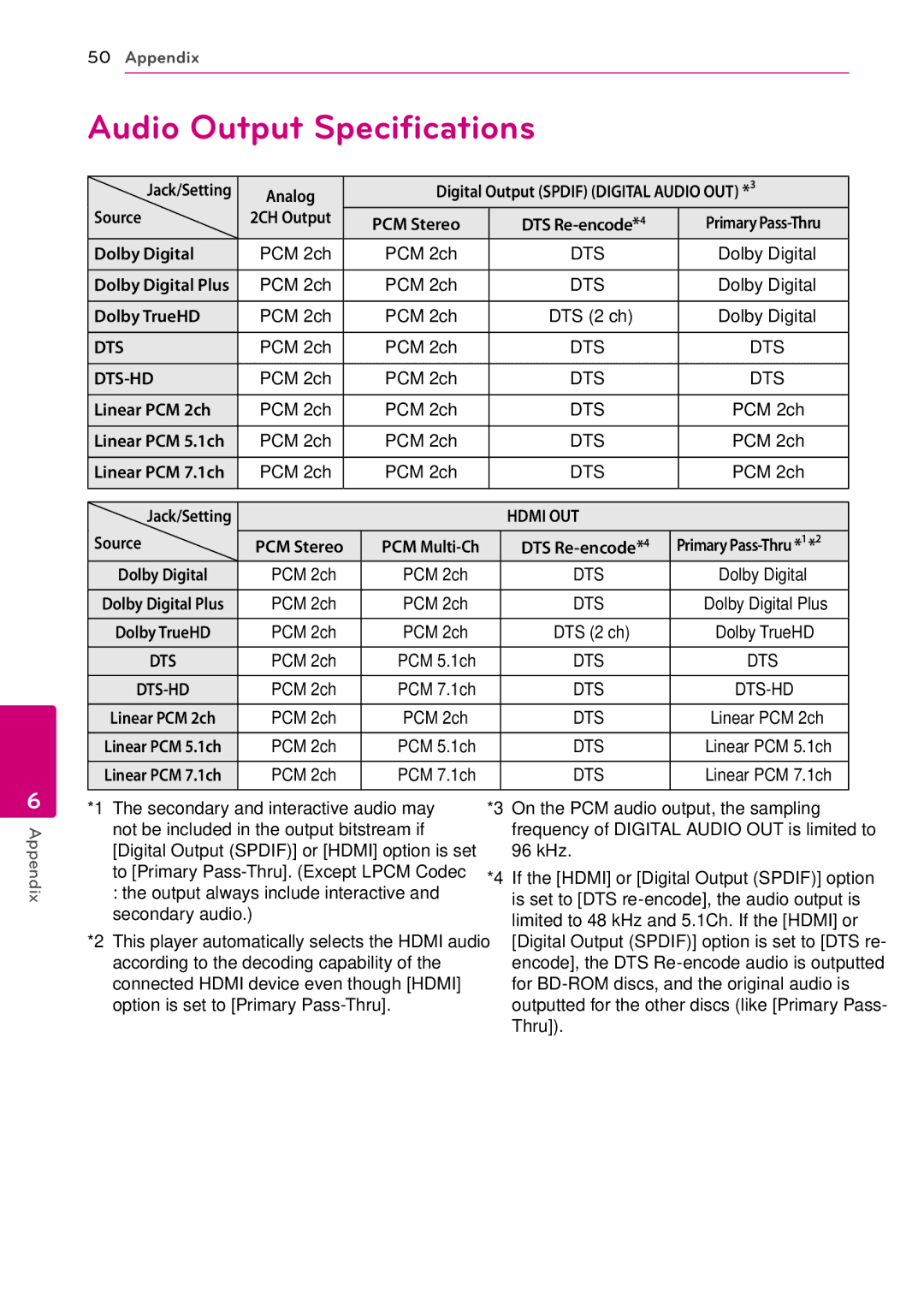 LG Electronics BD630C owner manual Audio Output Specifications 