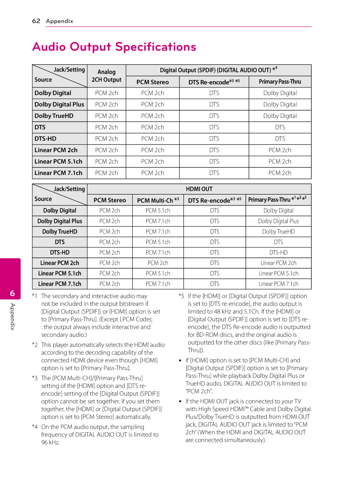 LG Electronics BD670 owner manual Audio Output Specifications 