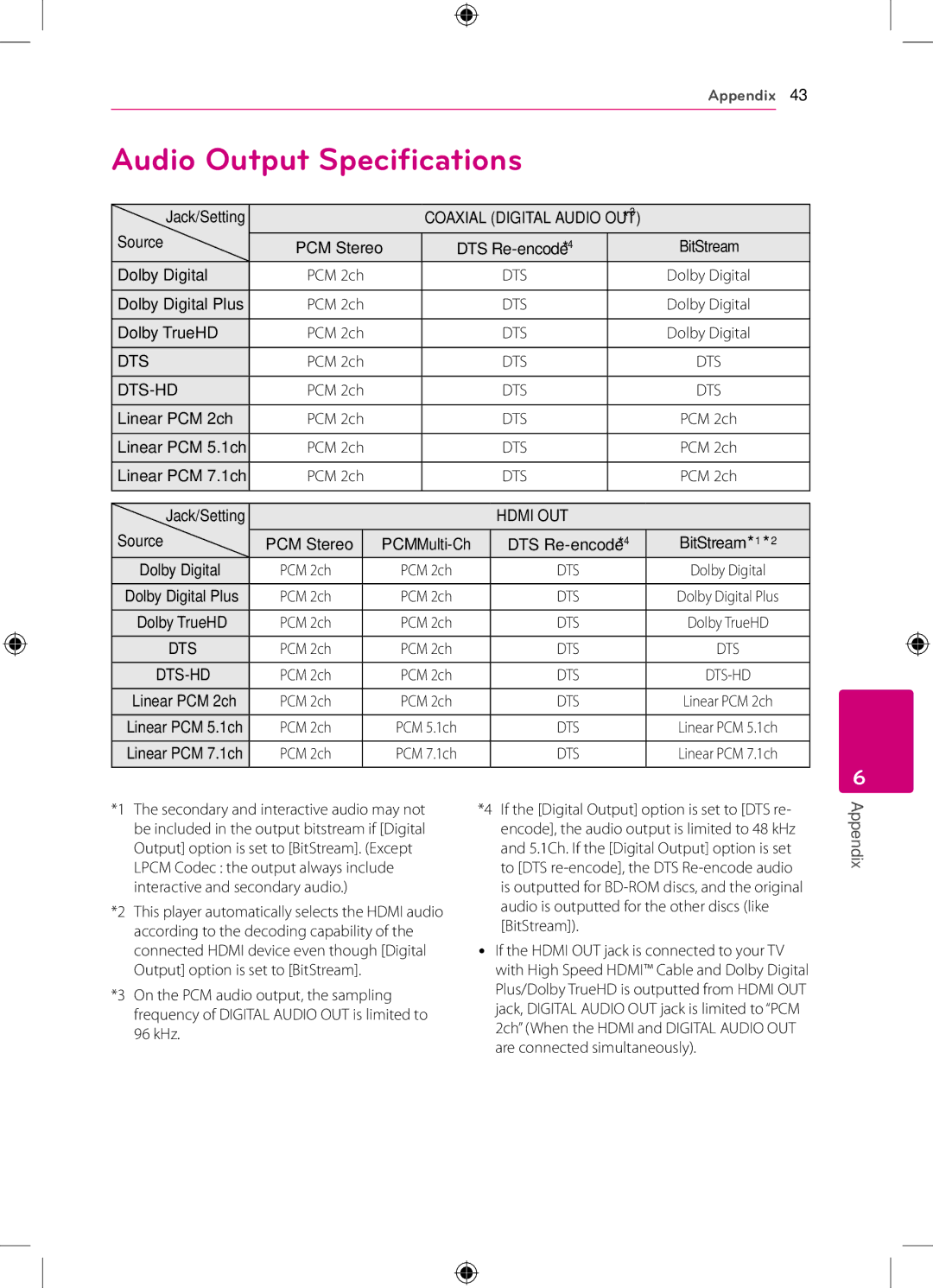 LG Electronics BP120 owner manual Audio Output Specifications 