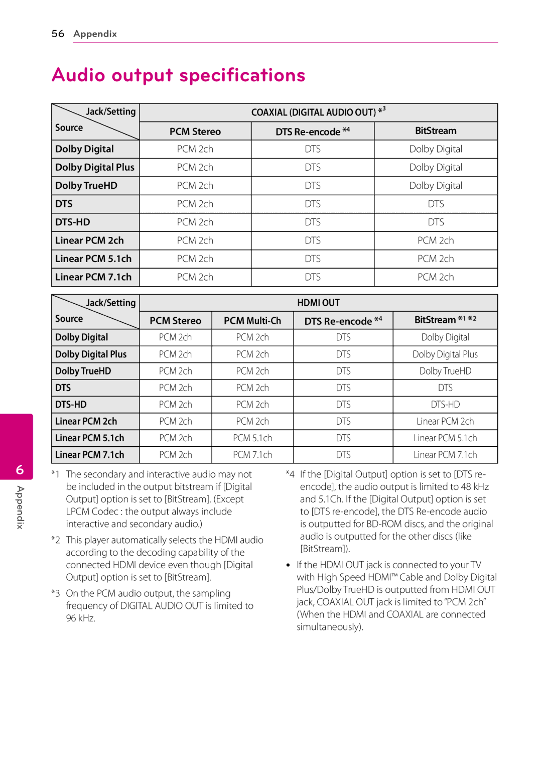 LG Electronics BP200 owner manual Audio output specifications 