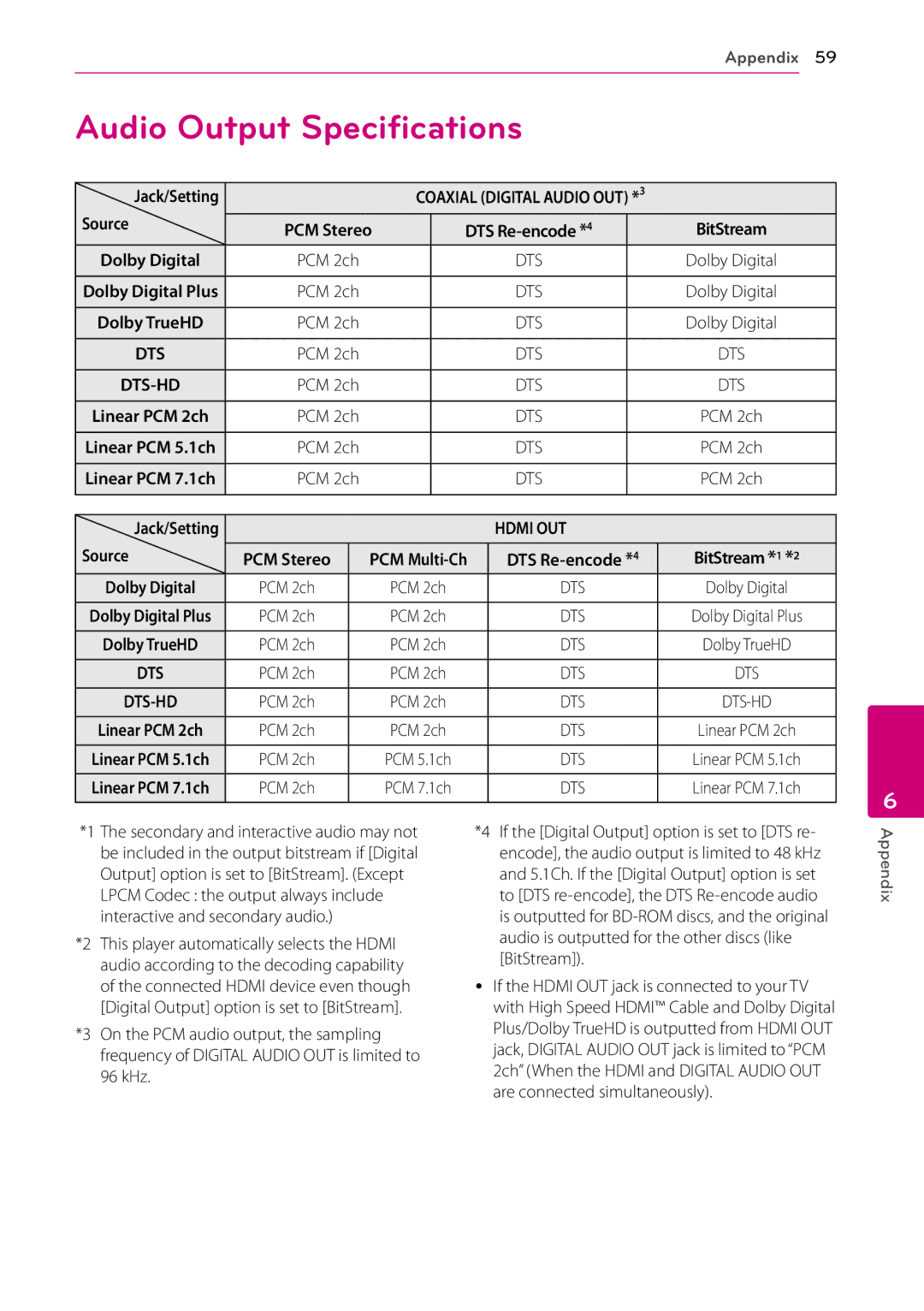 LG Electronics BP530 owner manual Audio Output Specifications, Source, PCM 2ch 