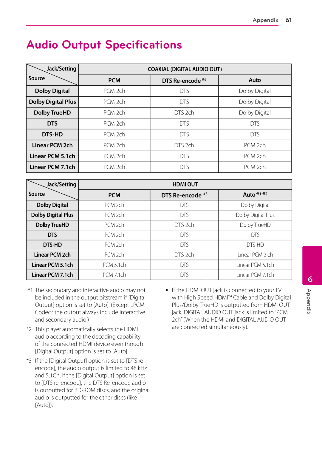 LG Electronics BP540 owner manual Audio Output Specifications, Jack/Setting, Source 