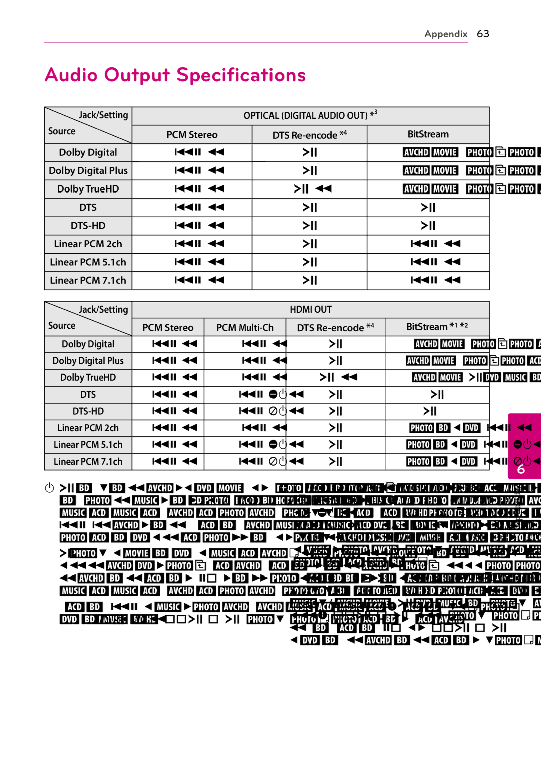 LG Electronics BP730N owner manual Audio Output Specifications, Source, PCM 2ch 