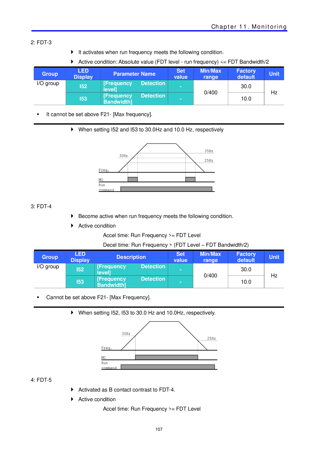 LG Electronics C Series manual Description Set Display, Group I52 Frequency Detection Level I53 Bandwidth 