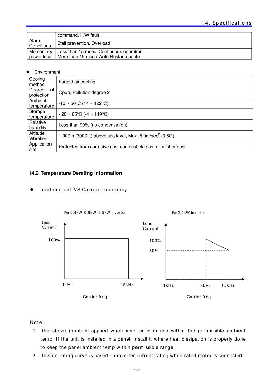 LG Electronics C Series manual Temperature Derating Information, Load current VS Carrier frequency 