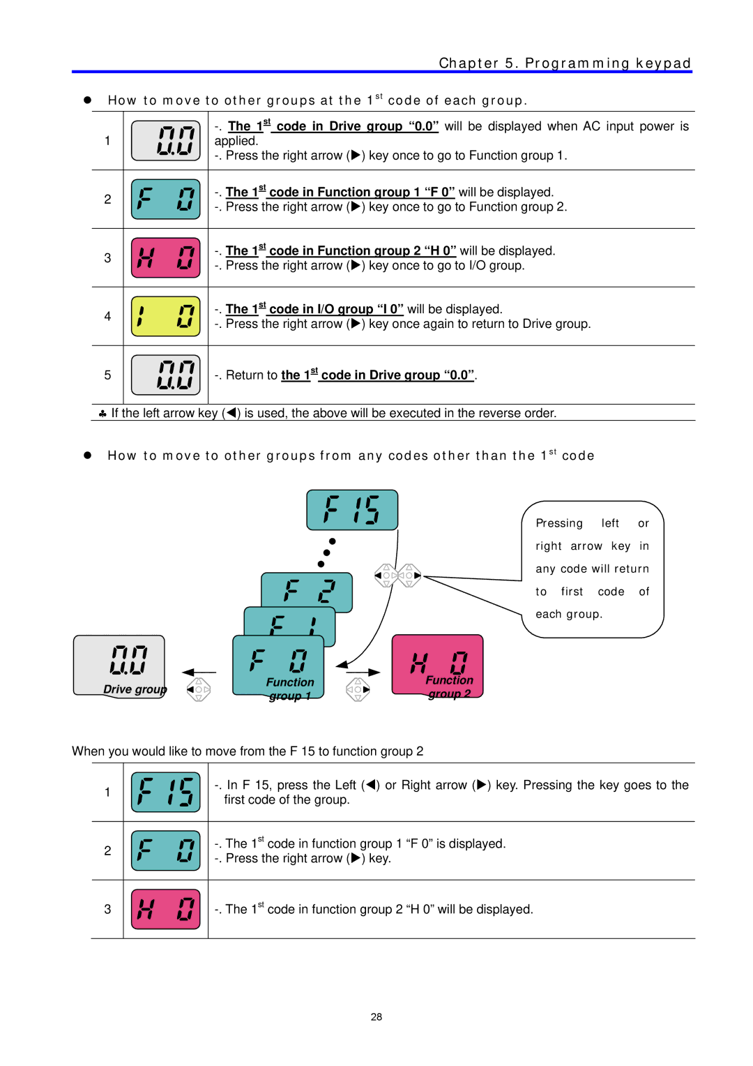 LG Electronics C Series manual How to move to other groups at the 1st code of each group 