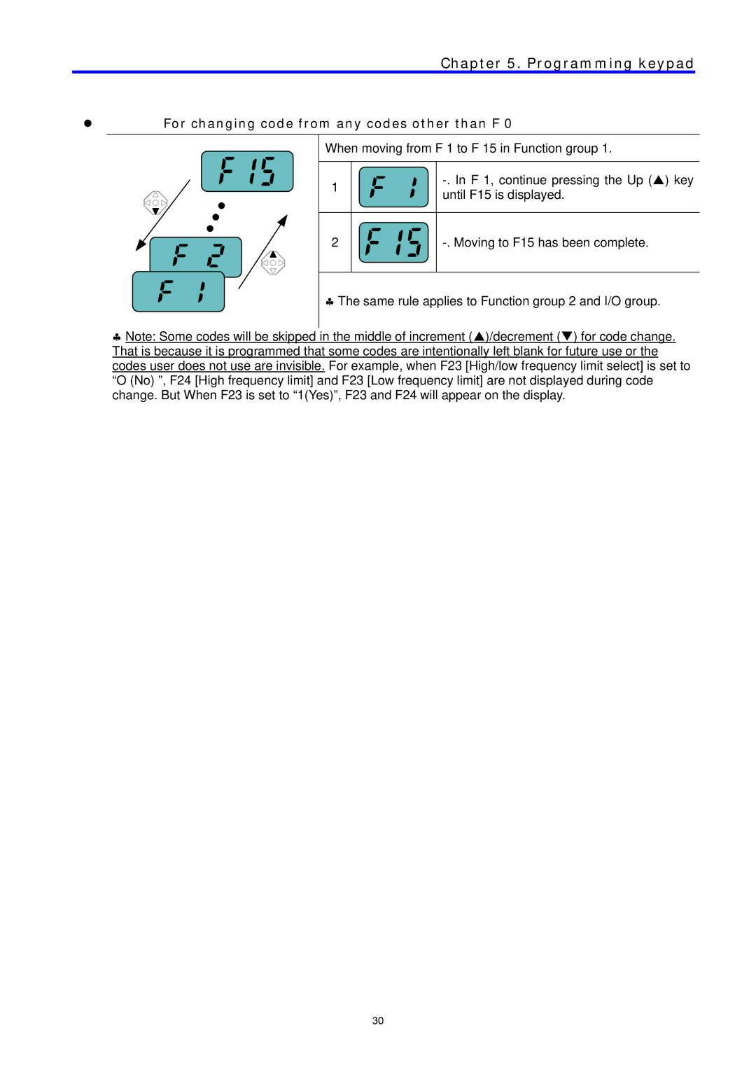 LG Electronics C Series manual For changing code from any codes other than F 