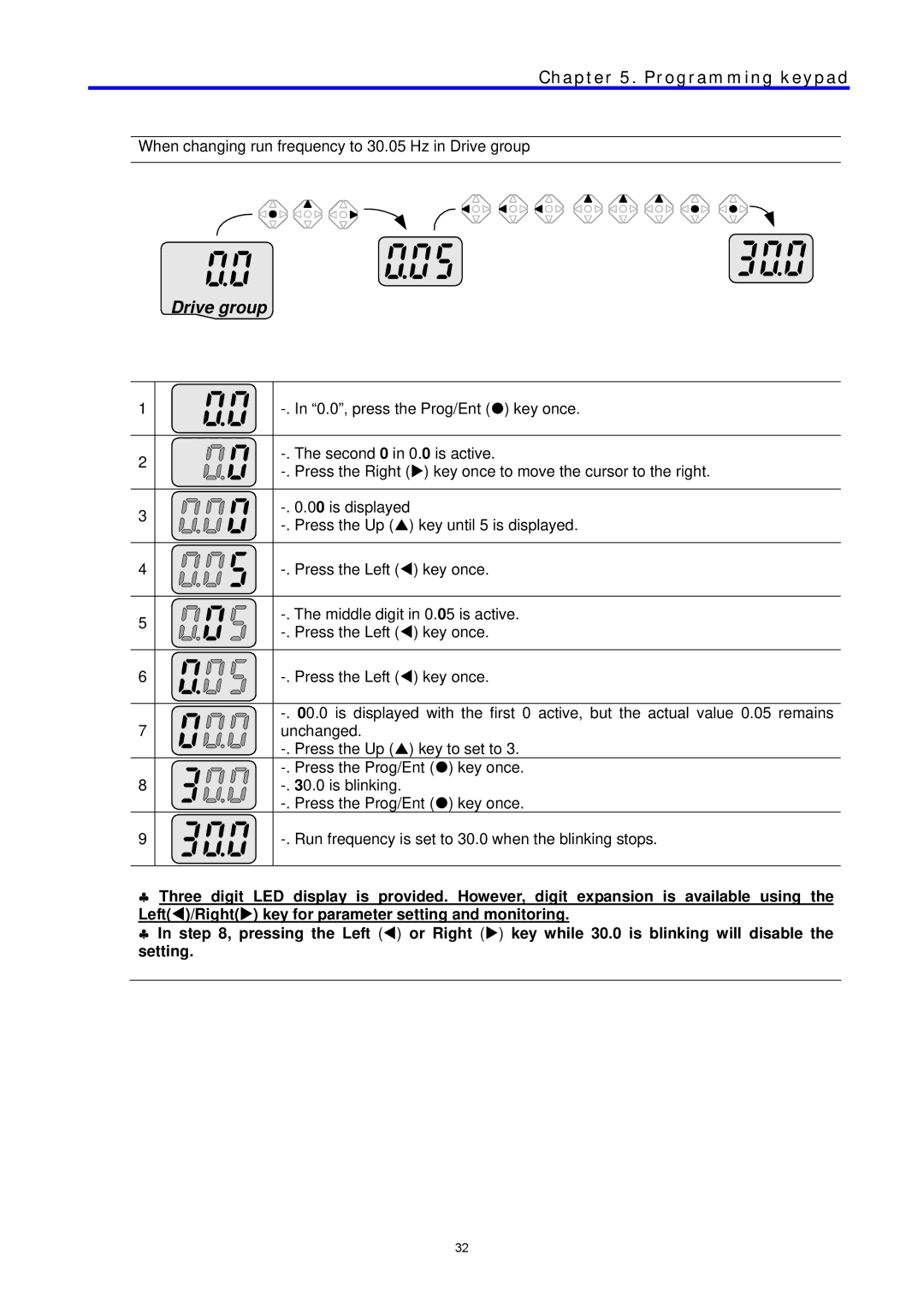 LG Electronics C Series manual Drive group 