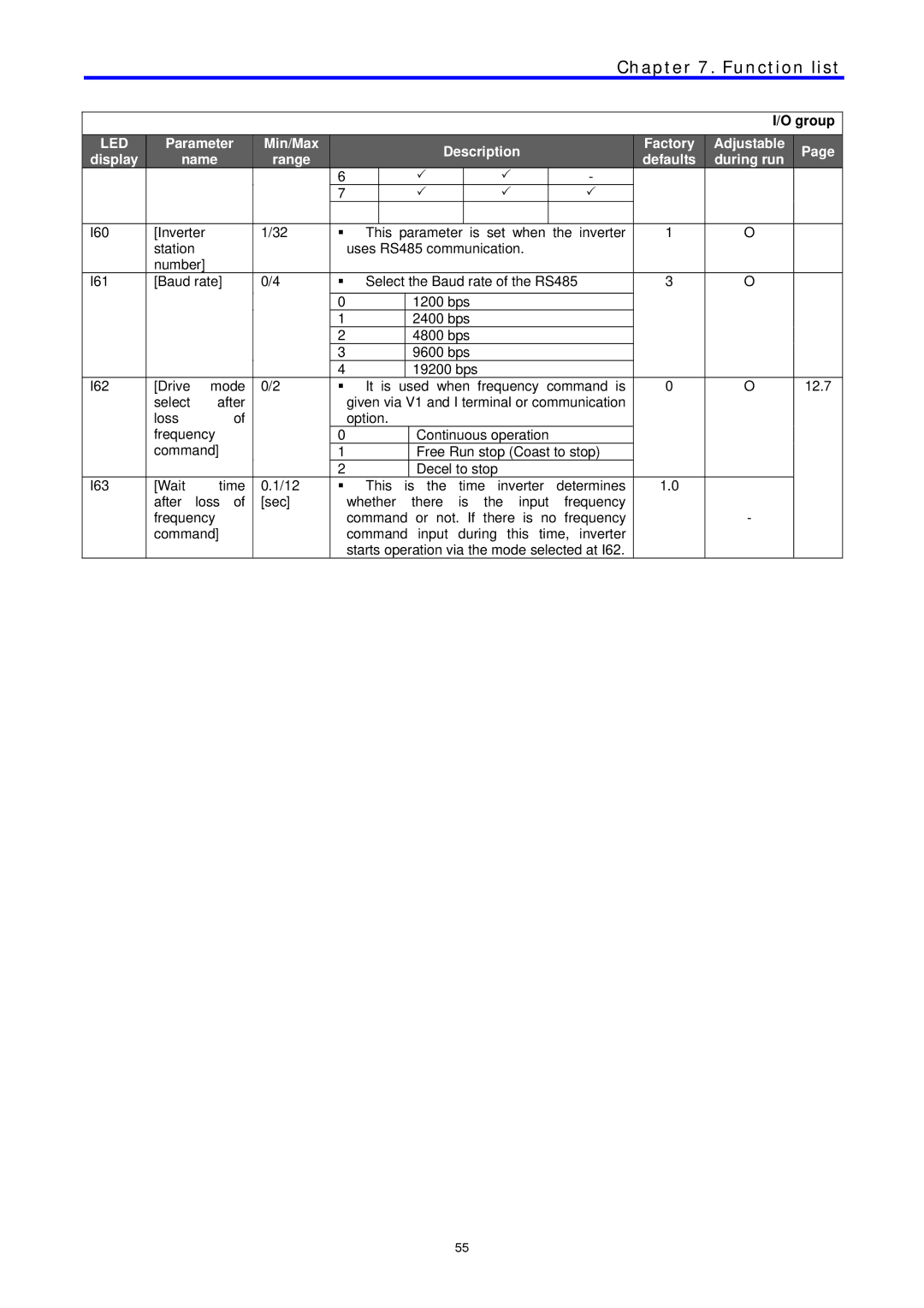 LG Electronics C Series manual I60 Inverter This parameter is set when the inverter 