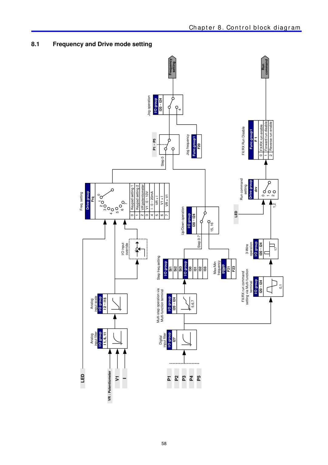 LG Electronics C Series manual Frequency, Mode setting, Block diagram 