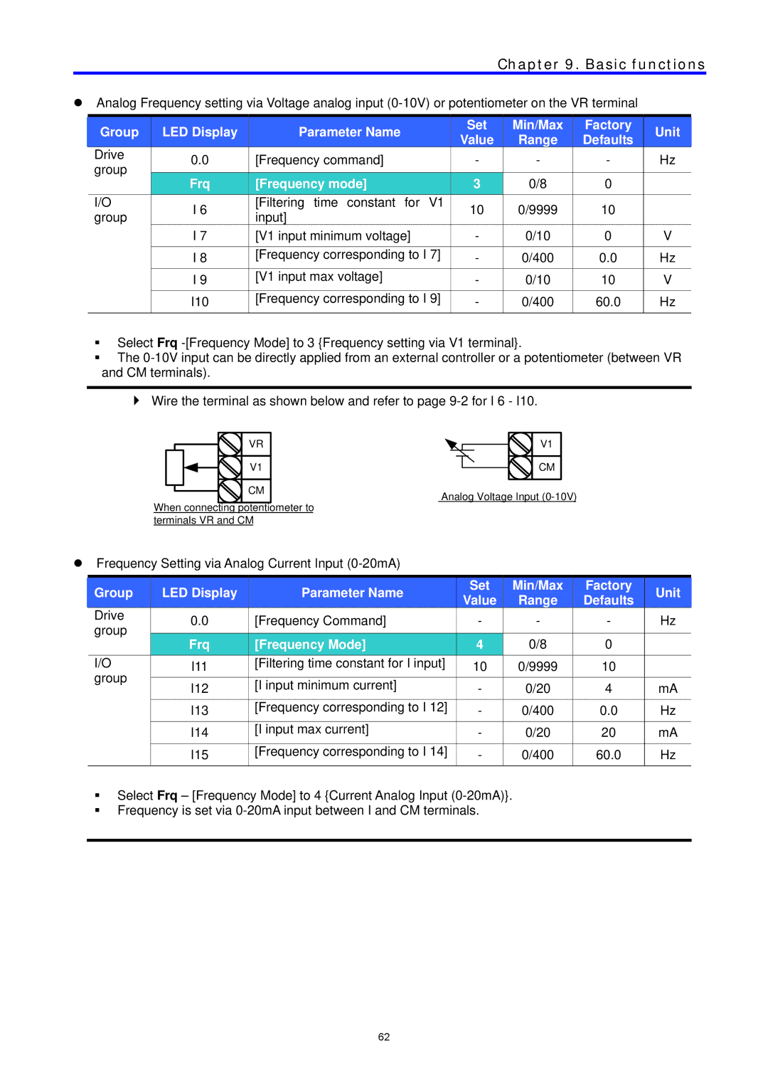 LG Electronics C Series manual Frequency Setting via Analog Current Input 0-20mA 