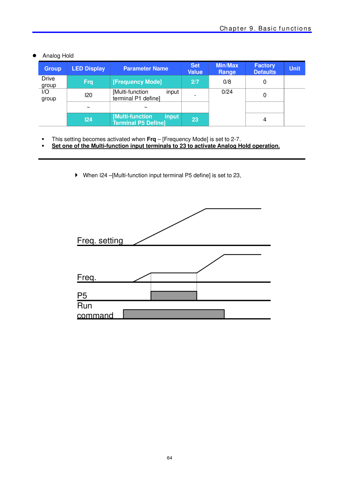 LG Electronics C Series manual Freq. setting Run command, Group LED Display Parameter Name 