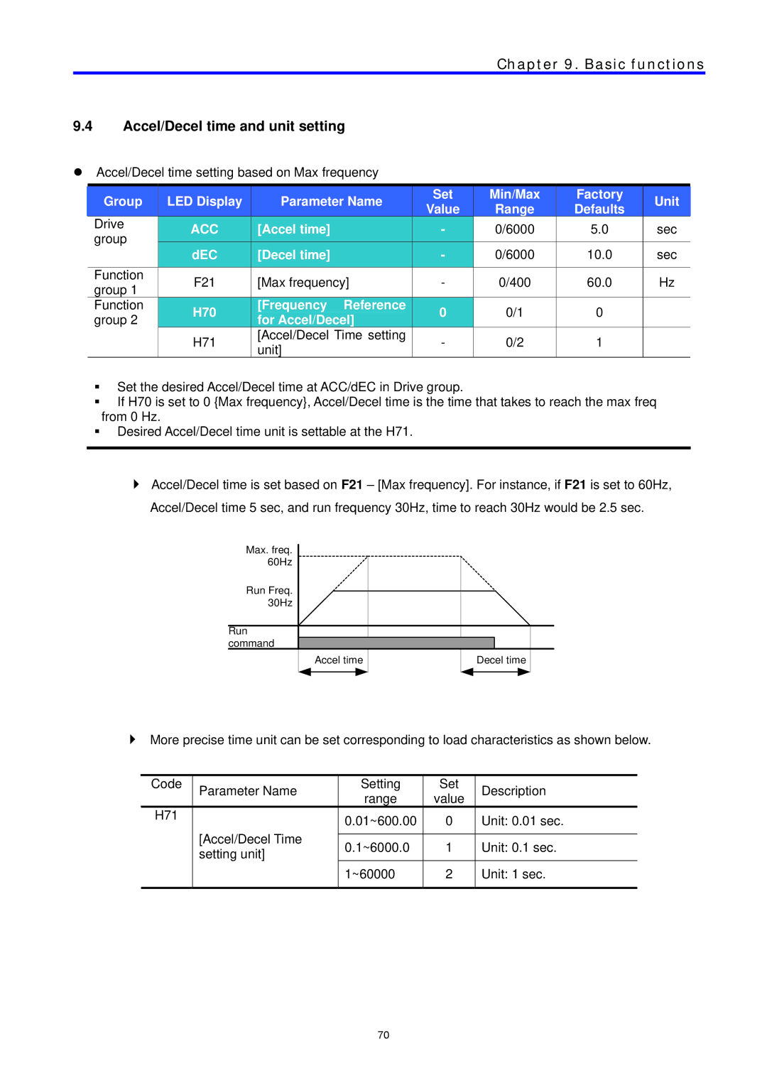 LG Electronics C Series manual Accel/Decel time and unit setting, Factory Unit Defaults 