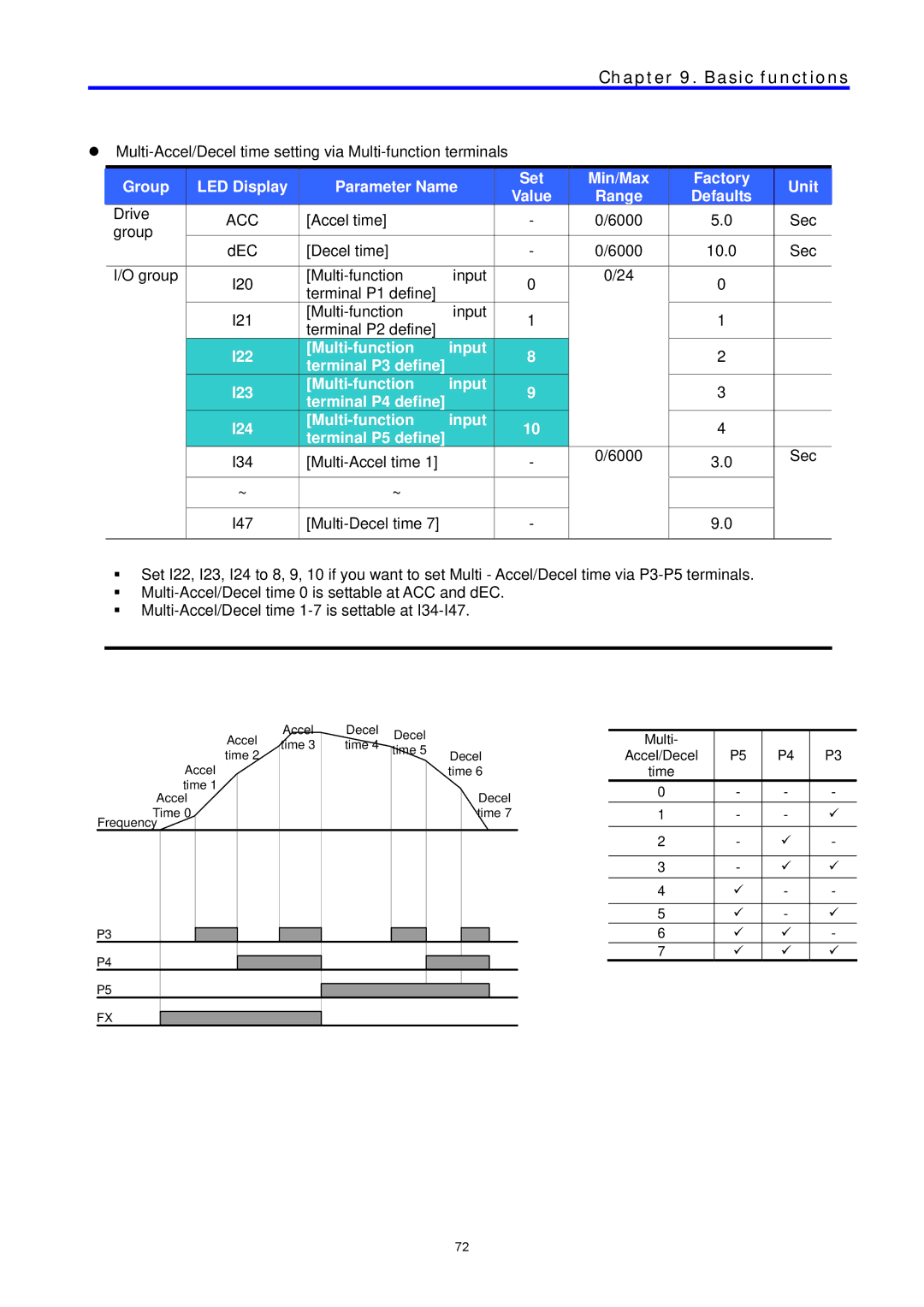 LG Electronics C Series manual Multi-Accel/Decel time setting via Multi-function terminals 