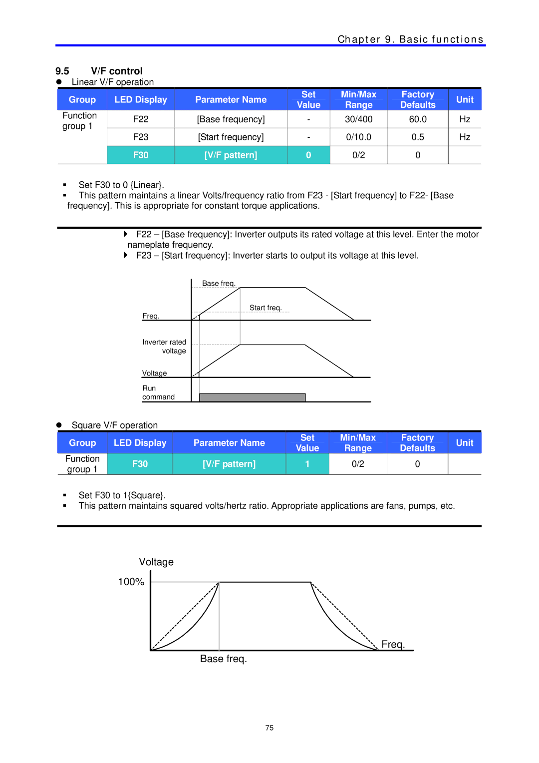 LG Electronics C Series V/F control, F30 Pattern Min/Max Range, Square V/F operation Group LED Display Parameter Name Set 