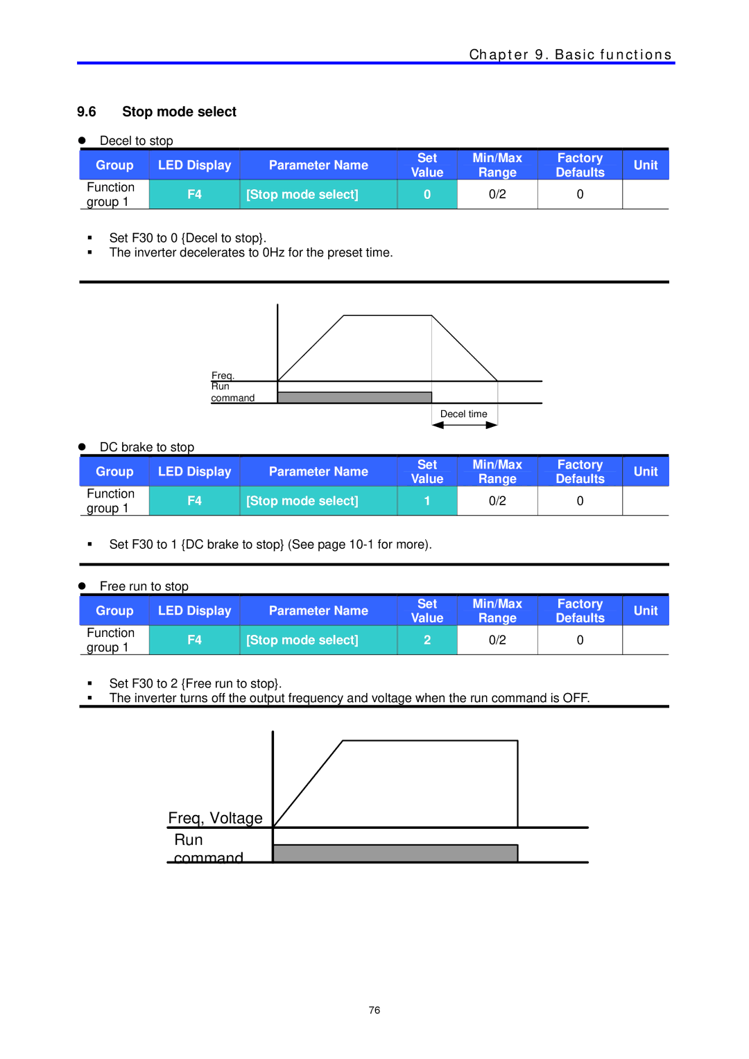 LG Electronics C Series manual Freq, Voltage Run command, Stop mode select 