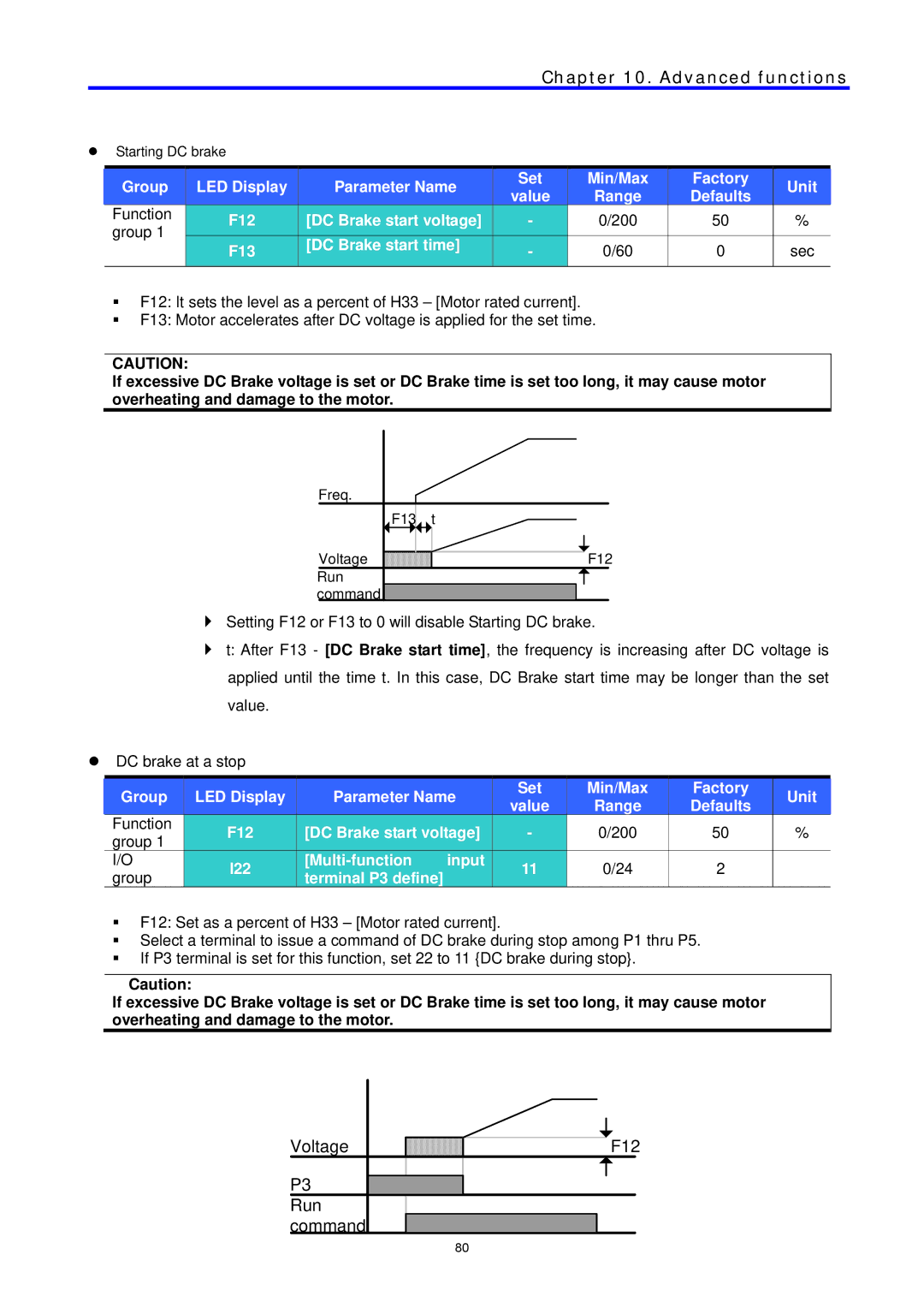 LG Electronics C Series manual Voltage P3 Run Command F12 