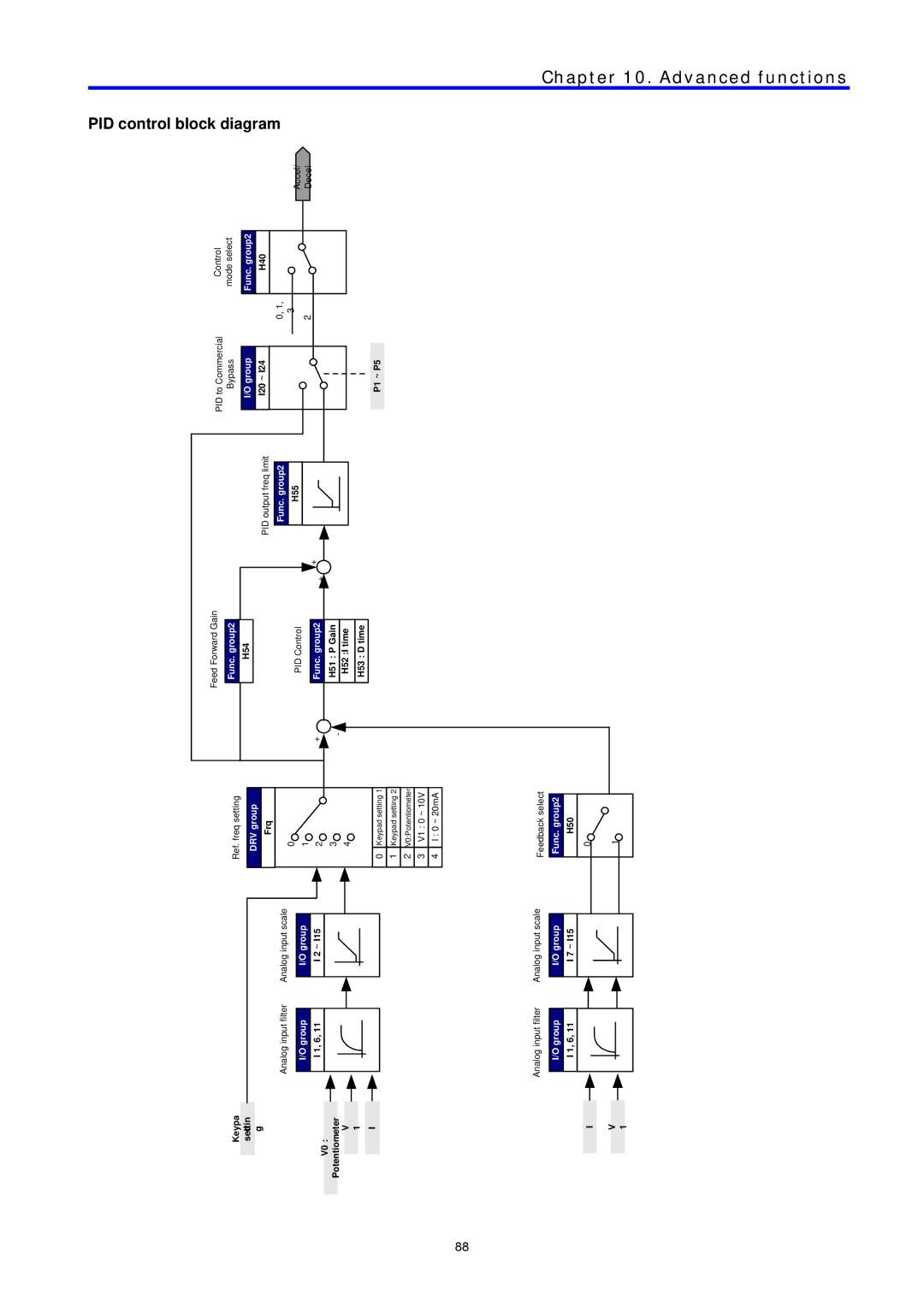 LG Electronics C Series manual PID control block diagram 