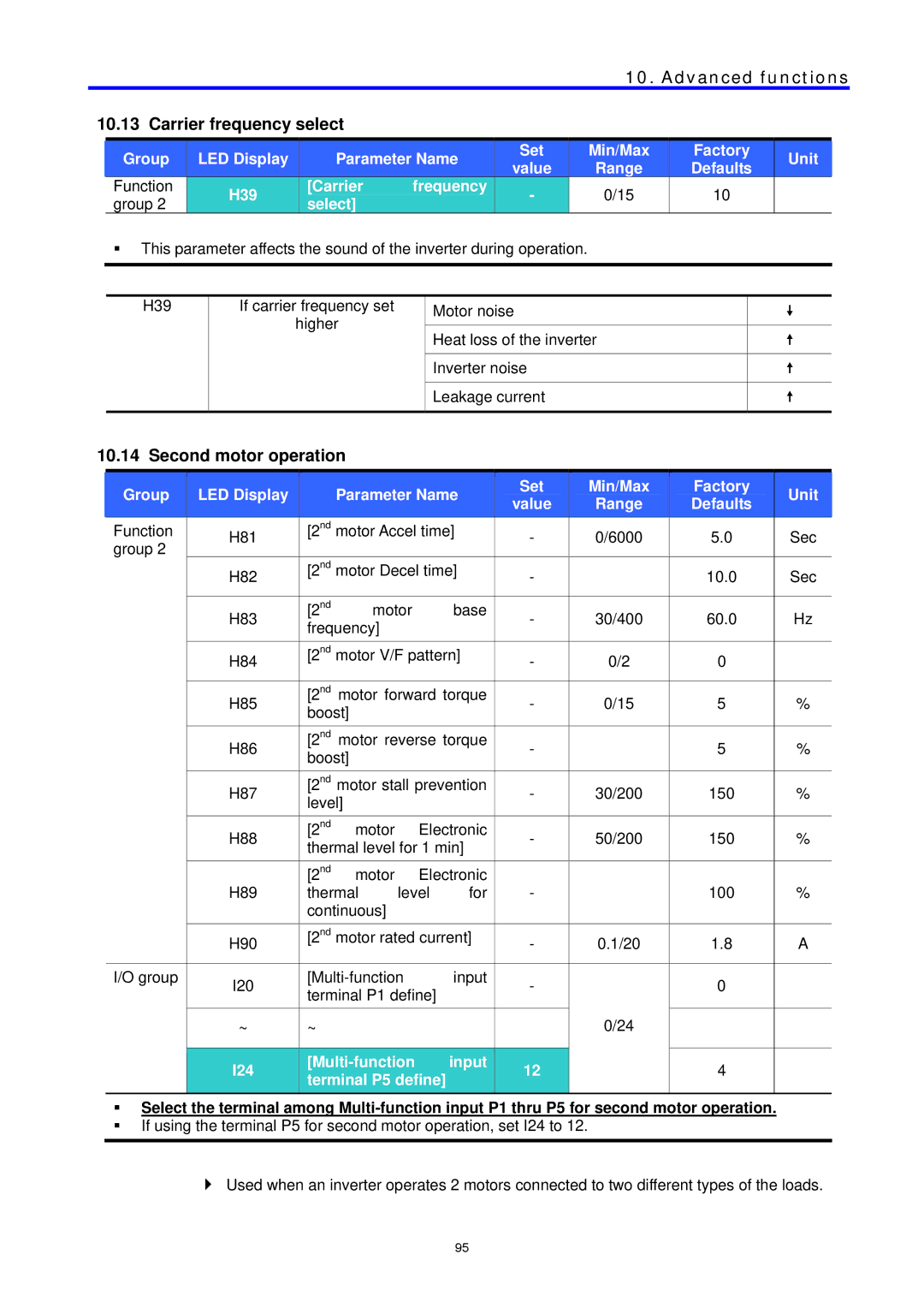 LG Electronics C Series Carrier frequency select, Second motor operation, I24 Multi-function Input Terminal P5 define 