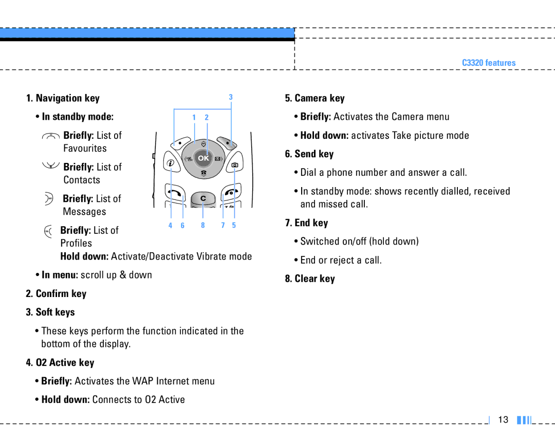 LG Electronics C3320 manual Confirm key Soft keys, O2 Active key, Camera key, Send key, End key, Clear key 