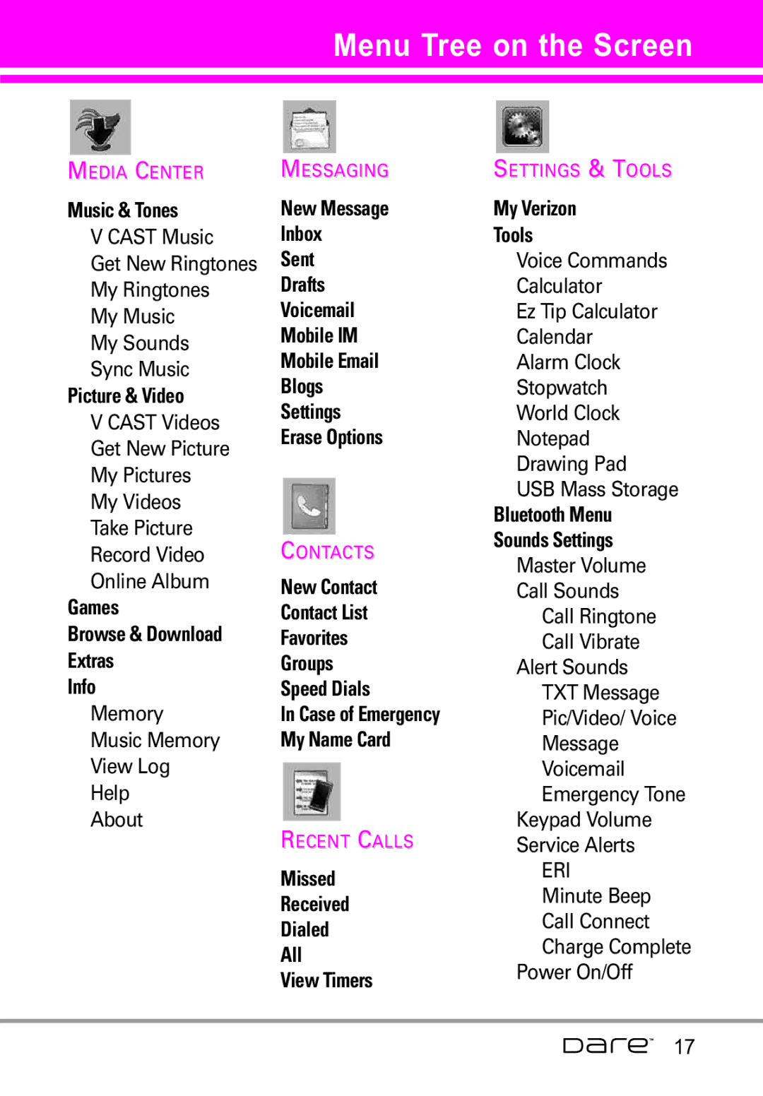 LG Electronics Dare manual Menu Tree on the Screen 