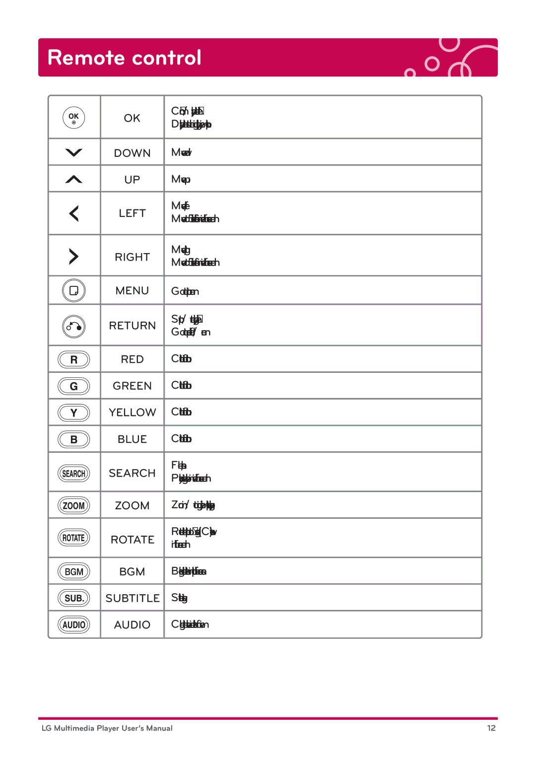 LG Electronics DP1B Conﬁrm / play selected ﬁle, Display the status bar during playing movie, photo, Move down, Move up 