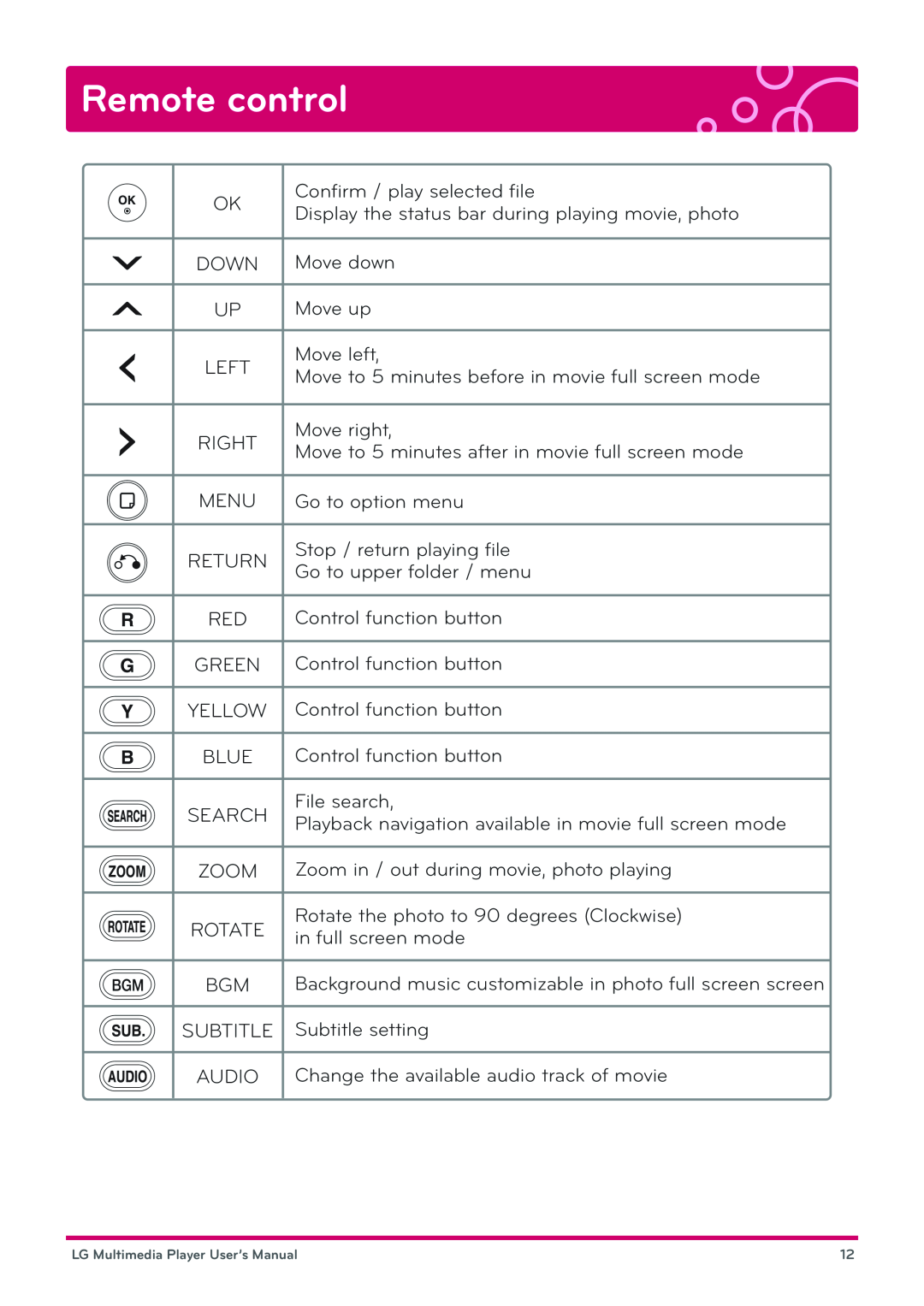 LG Electronics DP1B, DP1W user manual Remote control, Conﬁrm / play selected ﬁle 