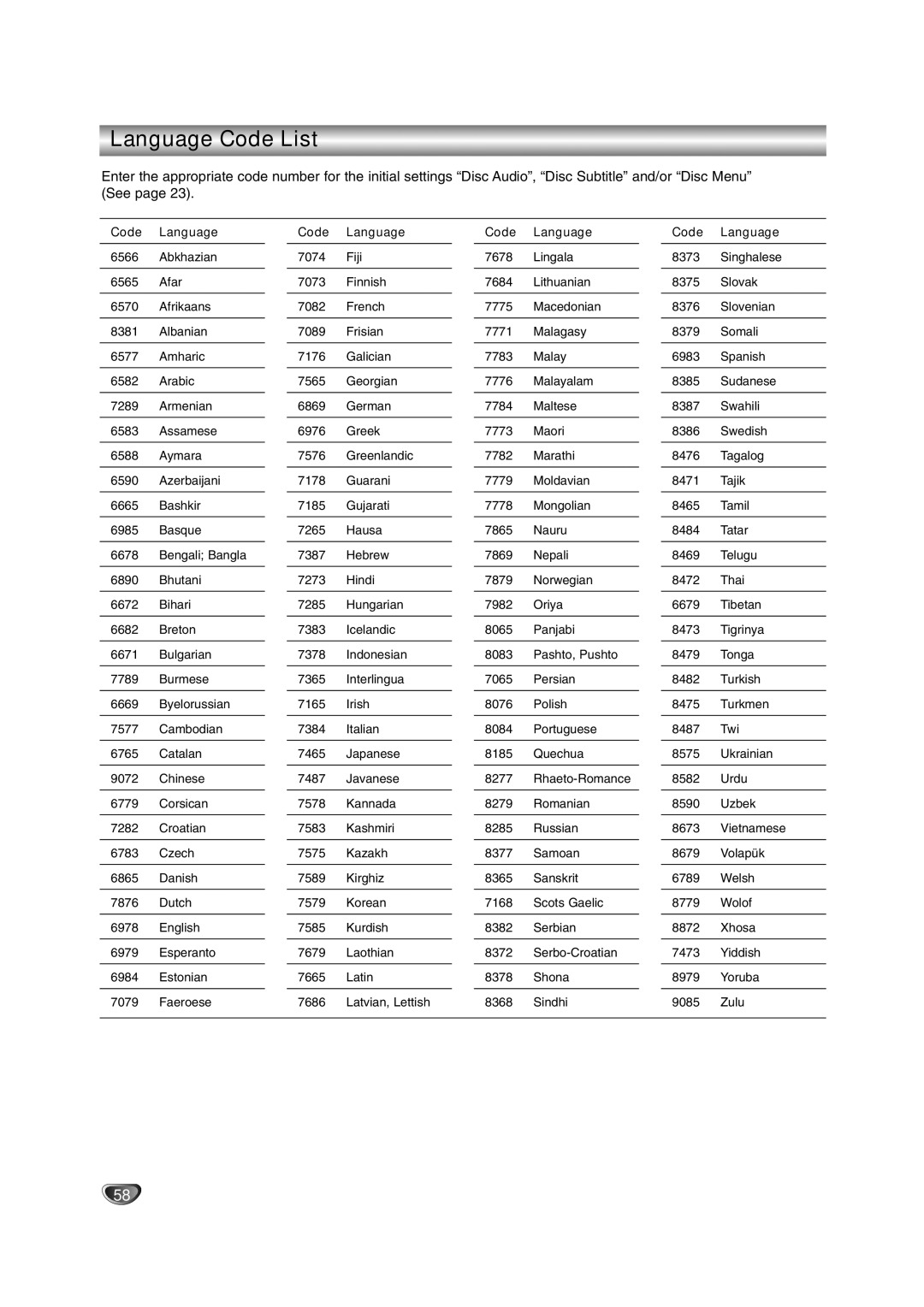 LG Electronics DR4912 owner manual Language Code List, Code Language 