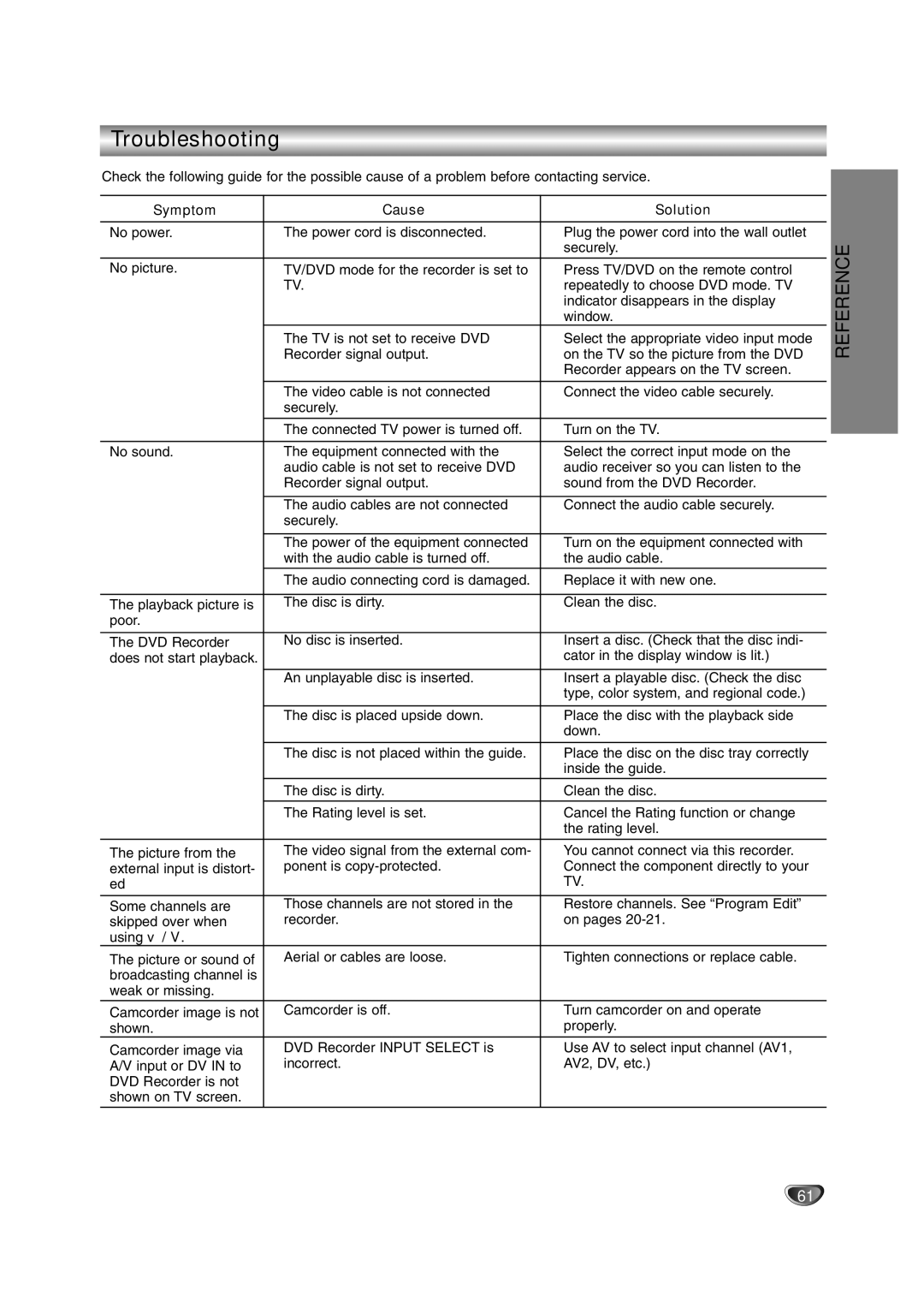 LG Electronics DR4912 owner manual Troubleshooting, Symptom Cause Solution 