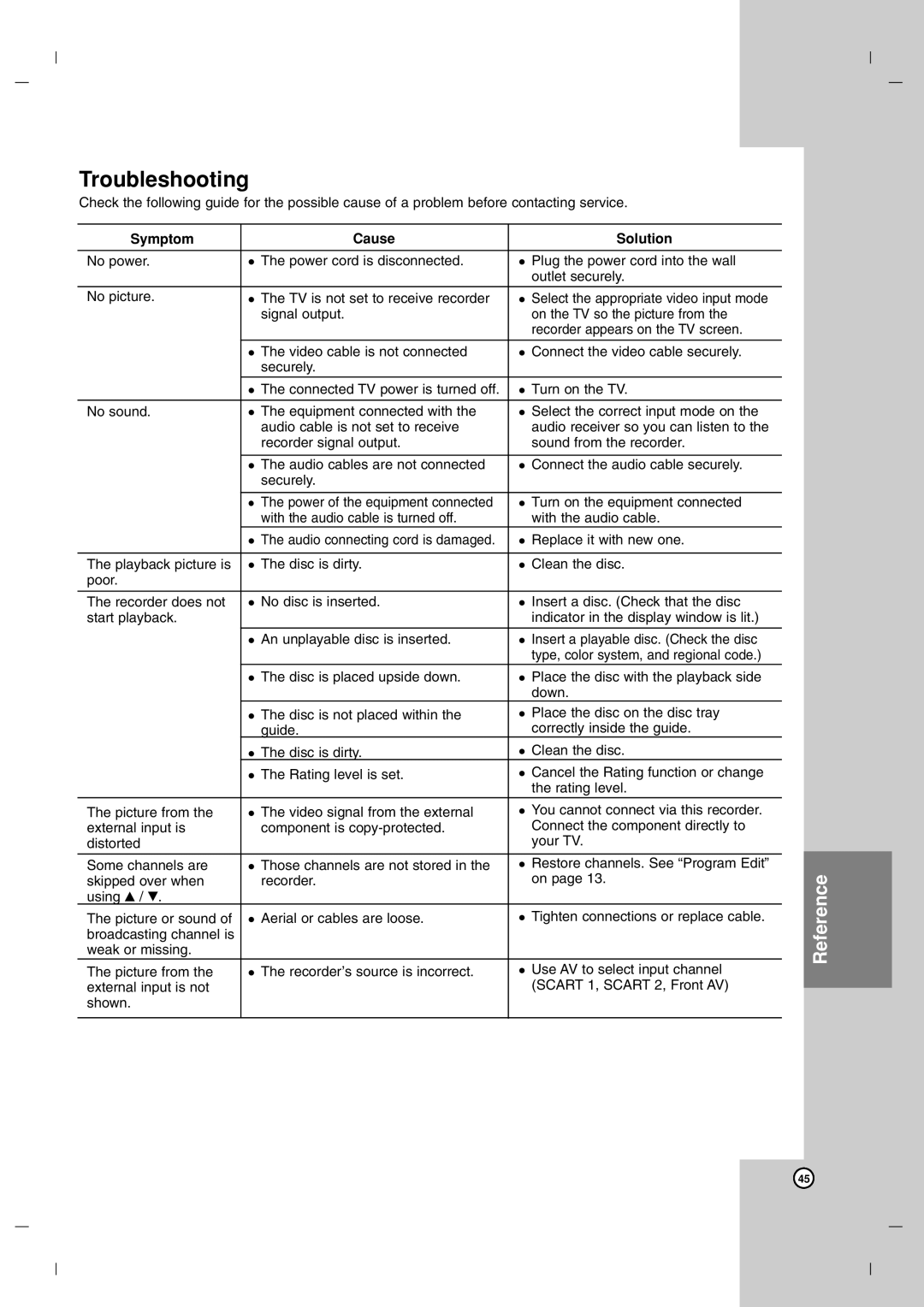 LG Electronics DR7400 owner manual Troubleshooting, Symptom Cause Solution 