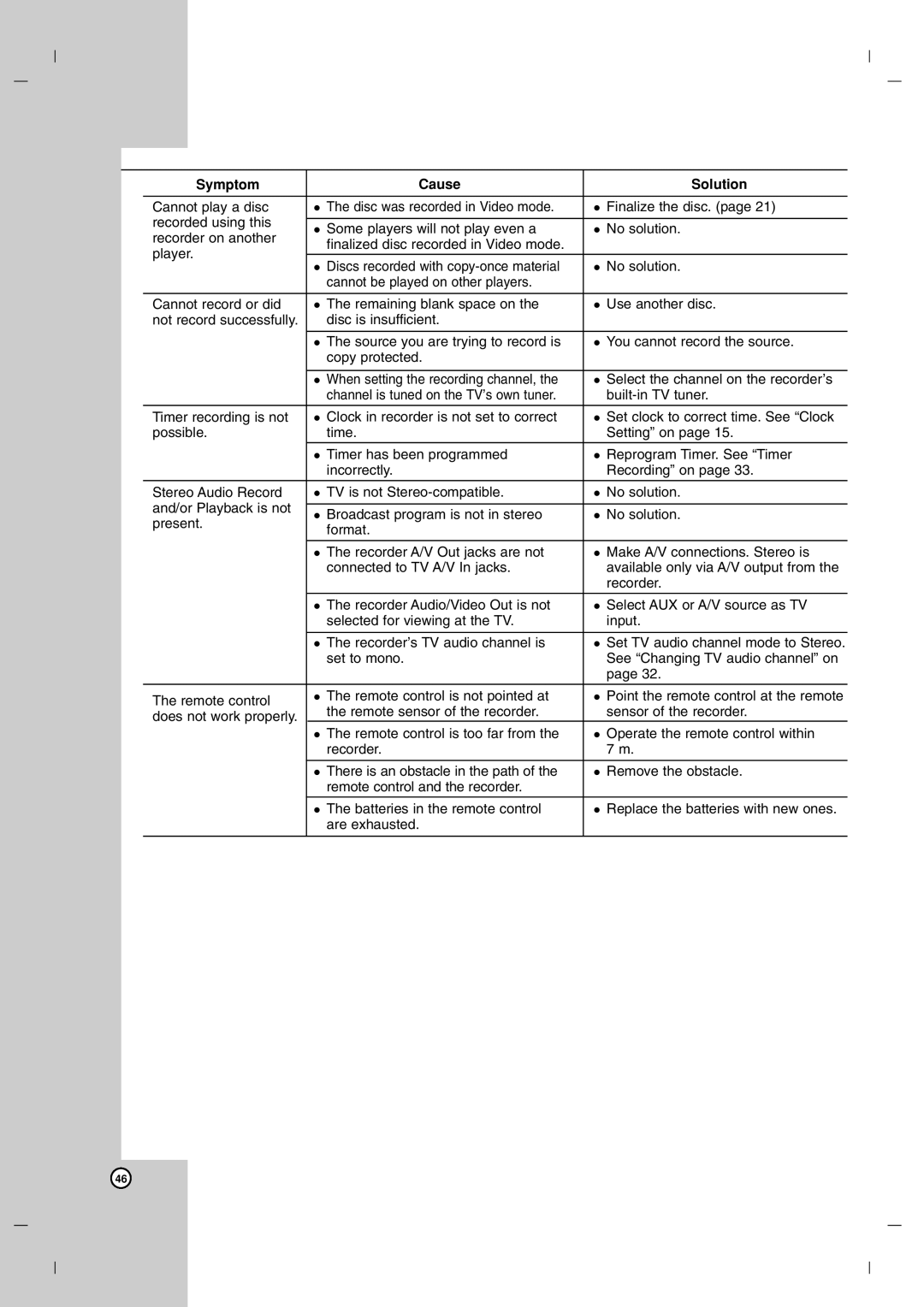 LG Electronics DR7400 owner manual Symptom Cause Solution 