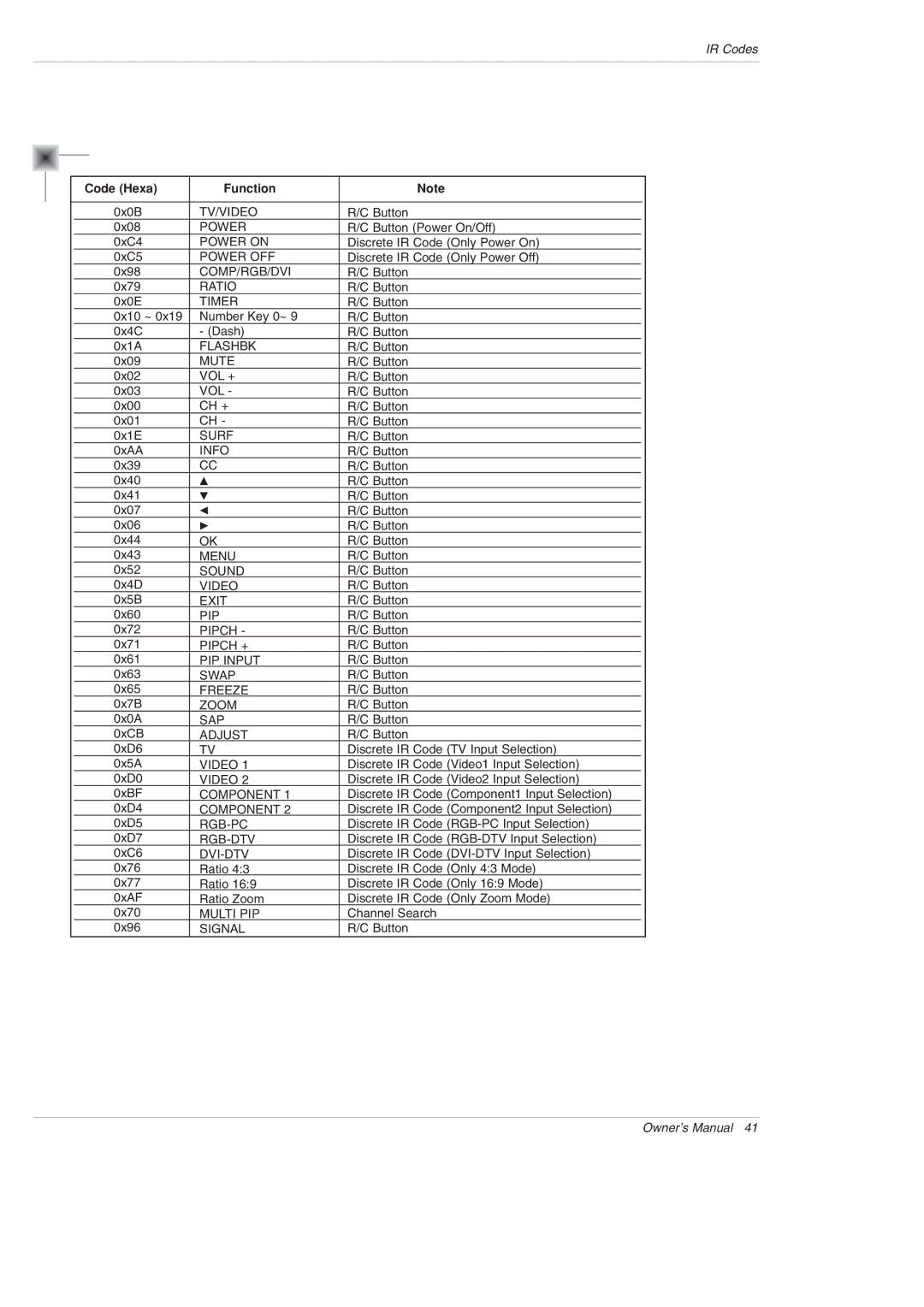 LG Electronics DU-42PX12XD owner manual Code Hexa Function 