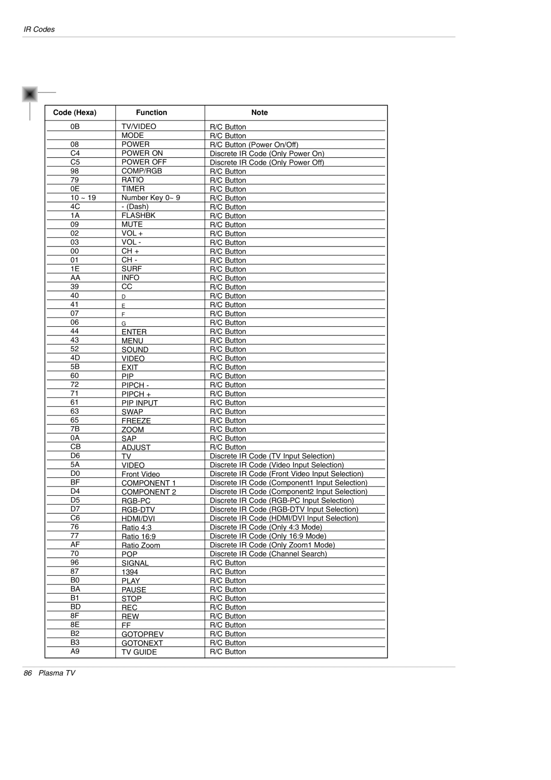 LG Electronics DU-42PY10X owner manual Code Hexa Function 