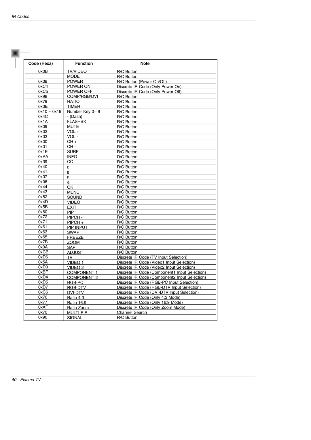 LG Electronics 70HB, 70K, 70A, 70C, 60R, 70HR, 70HA, 70HC, 70HK, 70HS, 60S DU-42PZ60H, 70B, 60HA, 60HB, 60C, 60B Code Hexa Function 