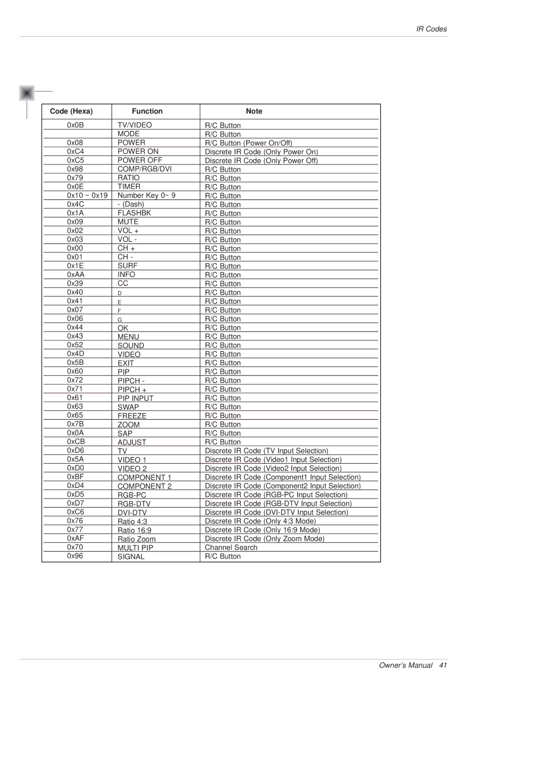 LG Electronics DU-42PX12X, DU-50PX10 owner manual Code Hexa Function 