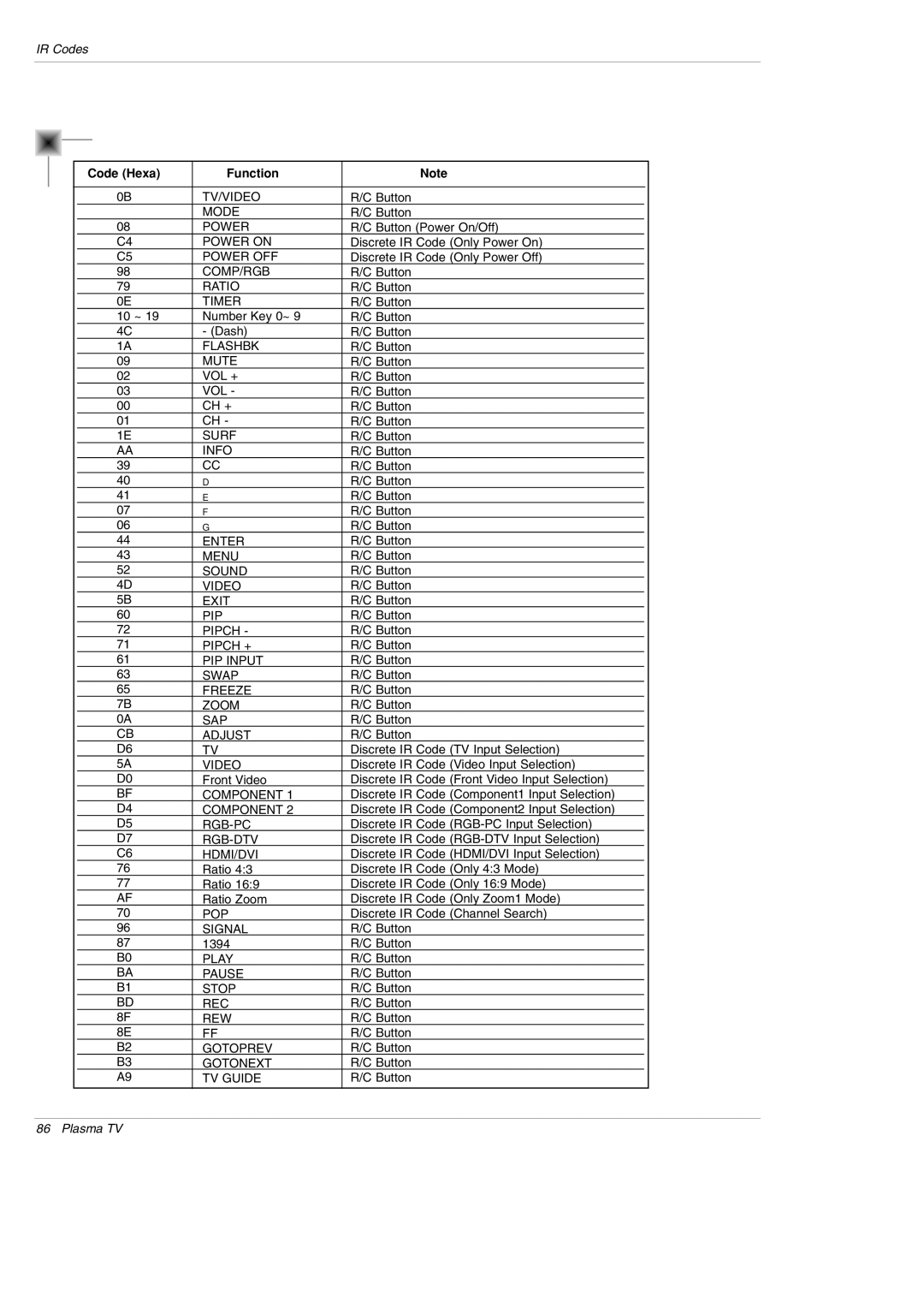 LG Electronics DU-60PY10 owner manual Code Hexa Function 