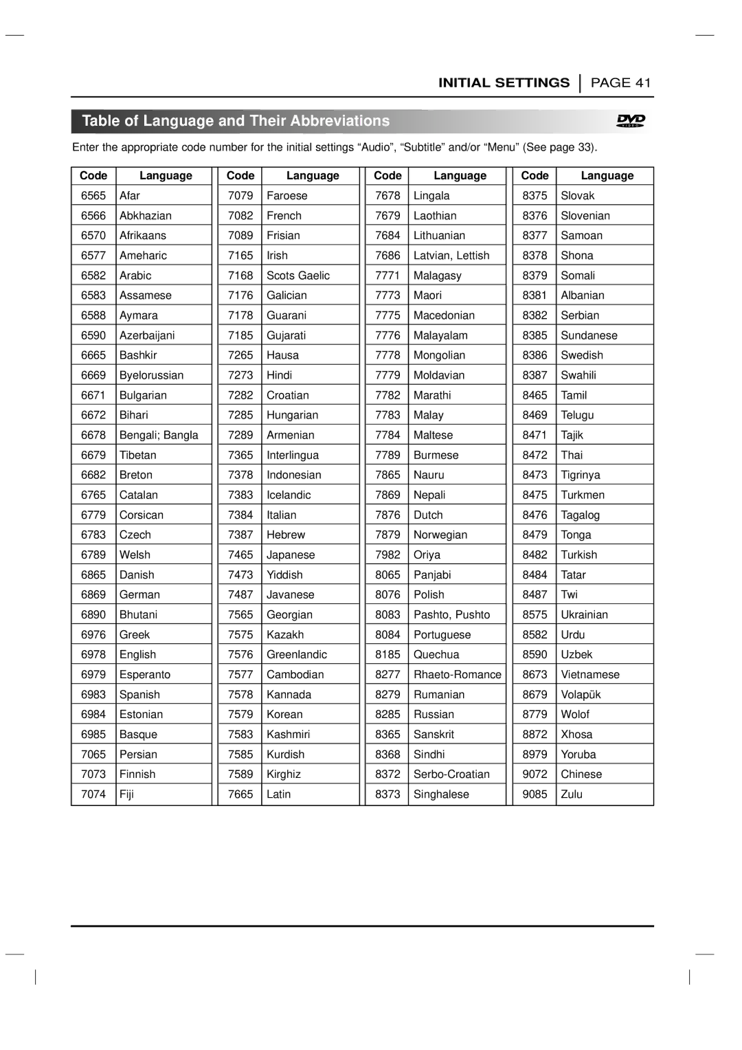 LG Electronics DVD-3350E owner manual Table of Language and Their Abbreviations, Code Language 