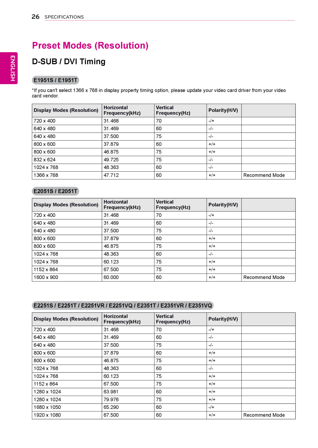 LG Electronics E2351VR, E2351T, E2351VQ, E2251T Preset Modes Resolution, SUB / DVI Timing, E1951S / E1951T, E2051S / E2051T 