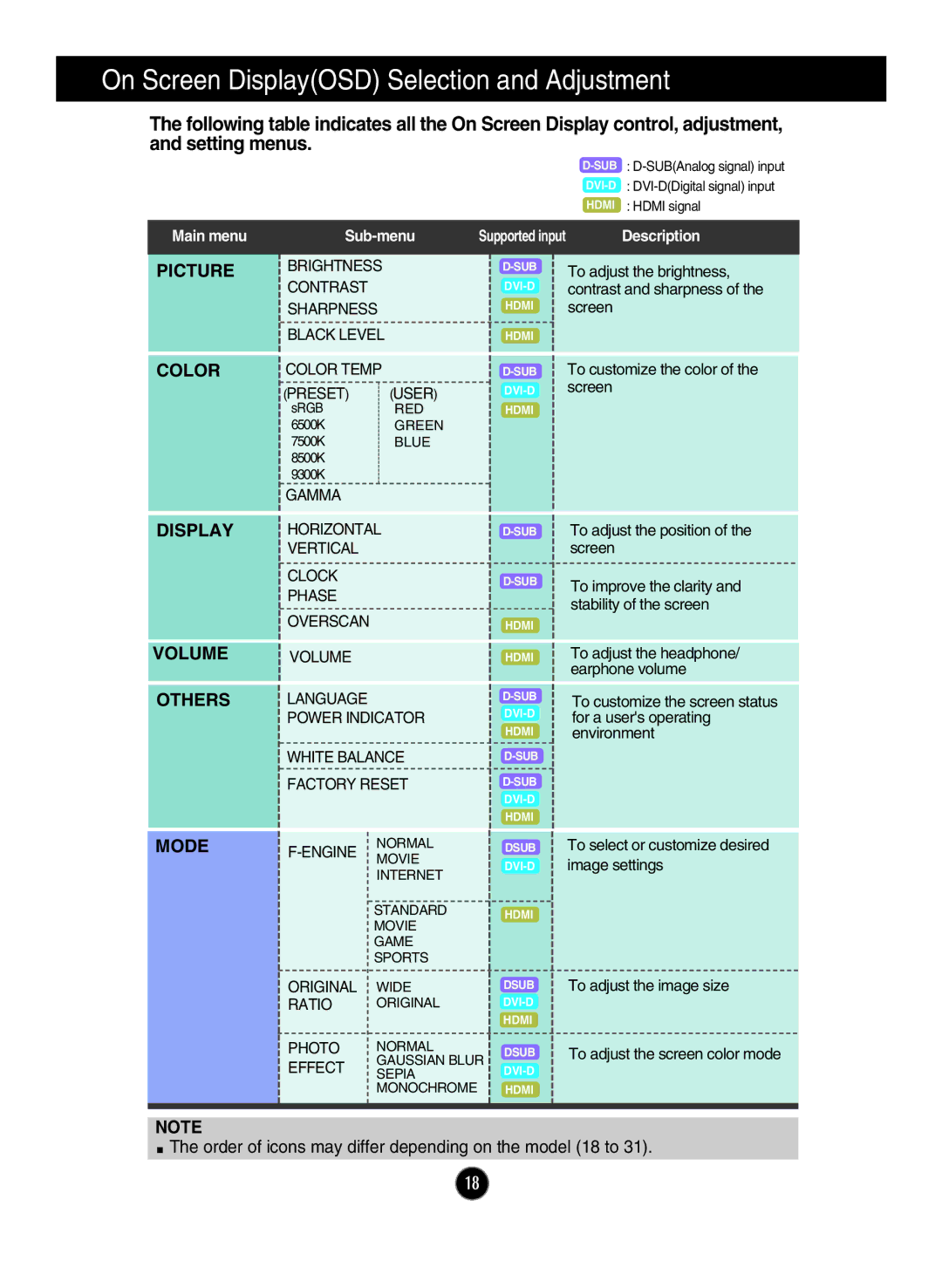 LG Electronics E2260V, E1960T, E2060S, E2060T, E1960S, E2360T, E2360V, E2360S, E2260S Picture Color Display Volume Others, Mode 