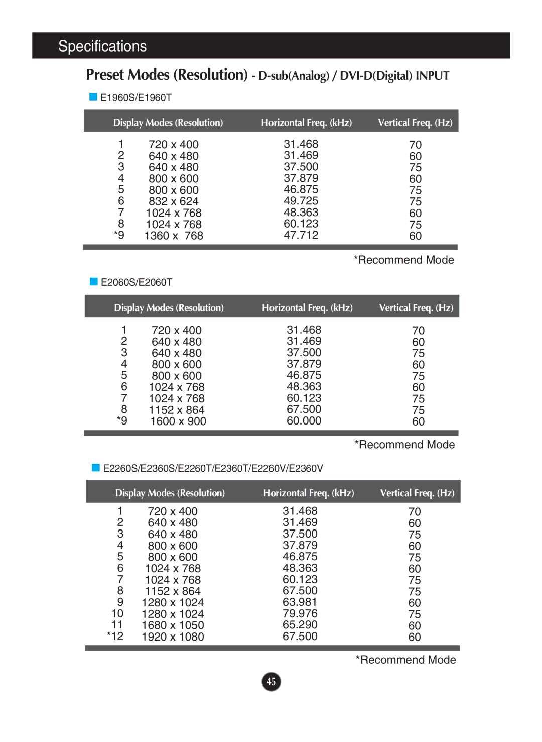 LG Electronics E2360S, E1960T, E2060S, E2060T, E1960S, E2360T, E2360V Preset Modes Resolution D-subAnalog / DVI-DDigital Input 