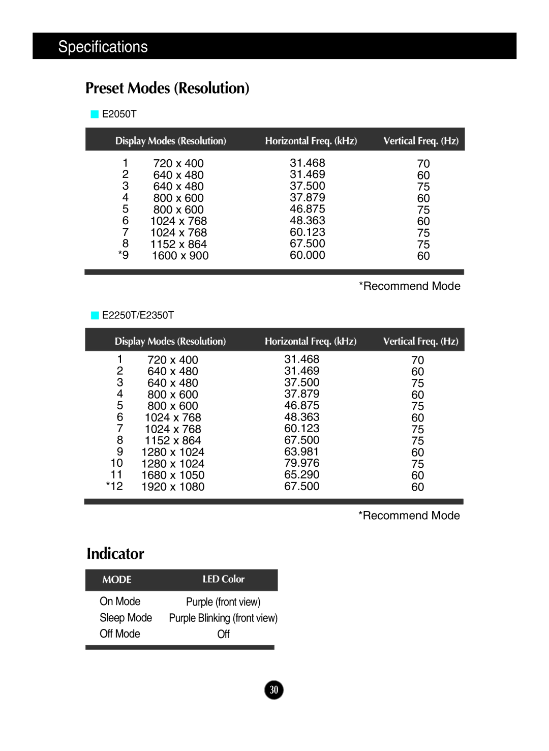 LG Electronics E2350T, E2050T, E2250T manual Preset Modes Resolution, Indicator 